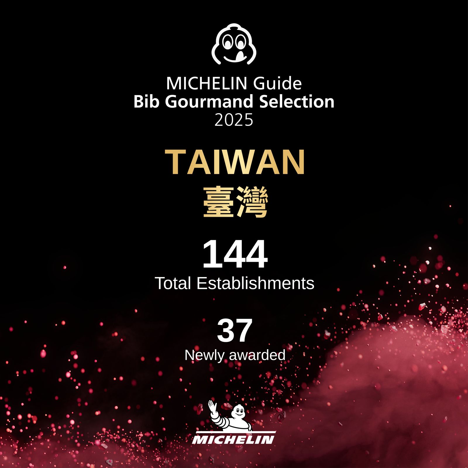 《臺灣米其林指南 2025》共有144個店家入選必比登推介，其中近六成新入選餐廳提供臺灣在地美食與特色小吃。