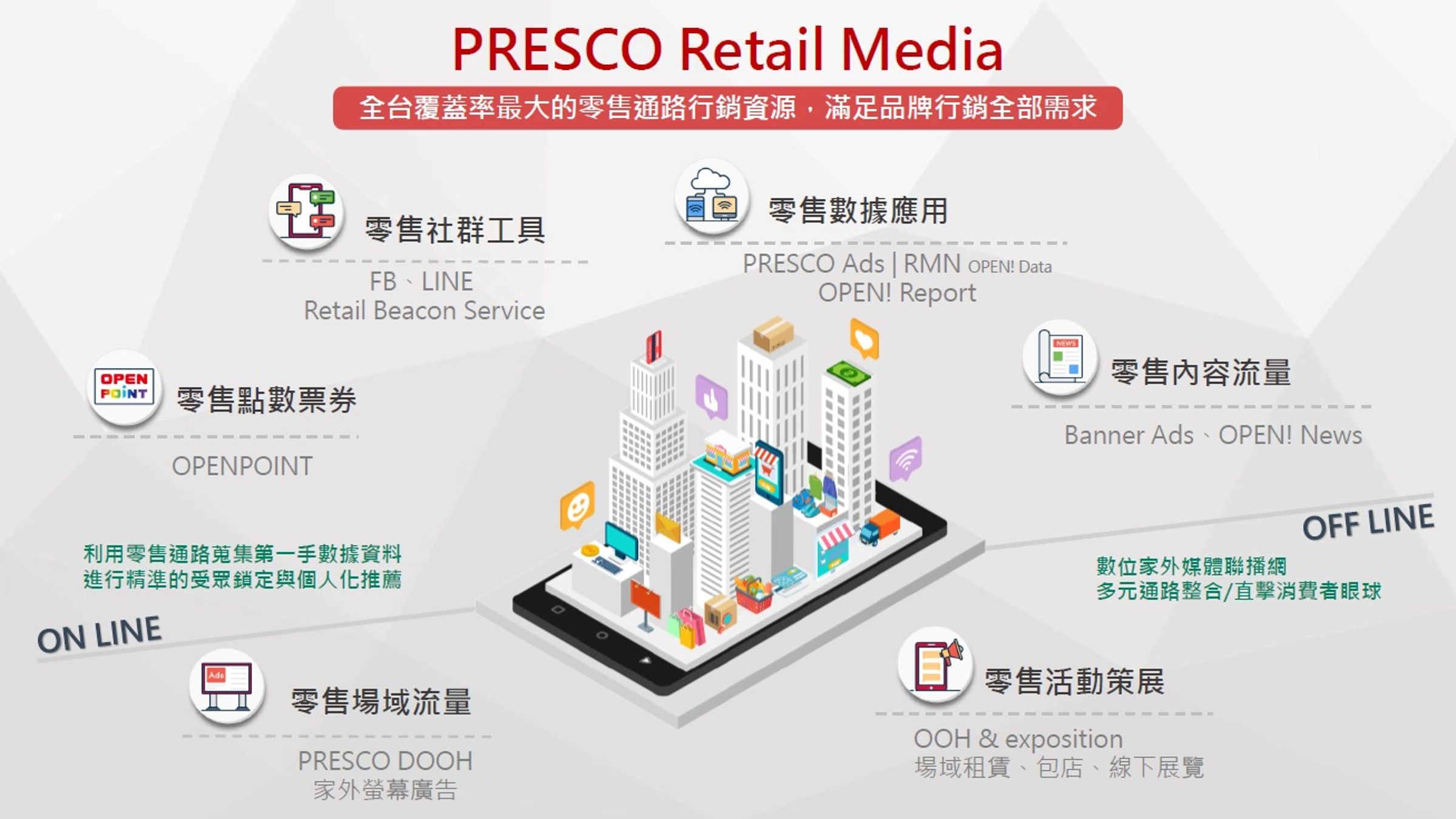 統一數網股份有限公司正式宣布推出「PRESCO 零售媒體服務」，致力於打造全台最大零售媒體，為品牌提供更加精準且高效的行銷策略！（統一數網提供）