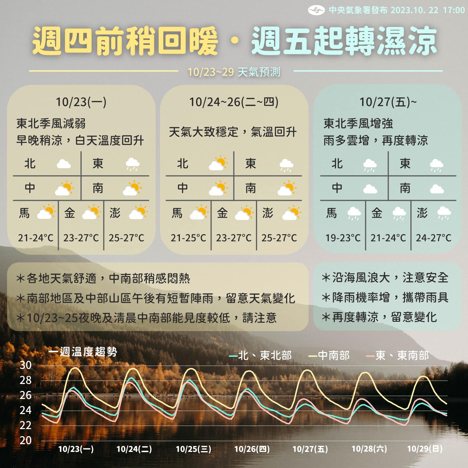 中央氣象署說明一週天氣狀況。（翻攝自臉書＠報天氣 - 中央氣象署 ）