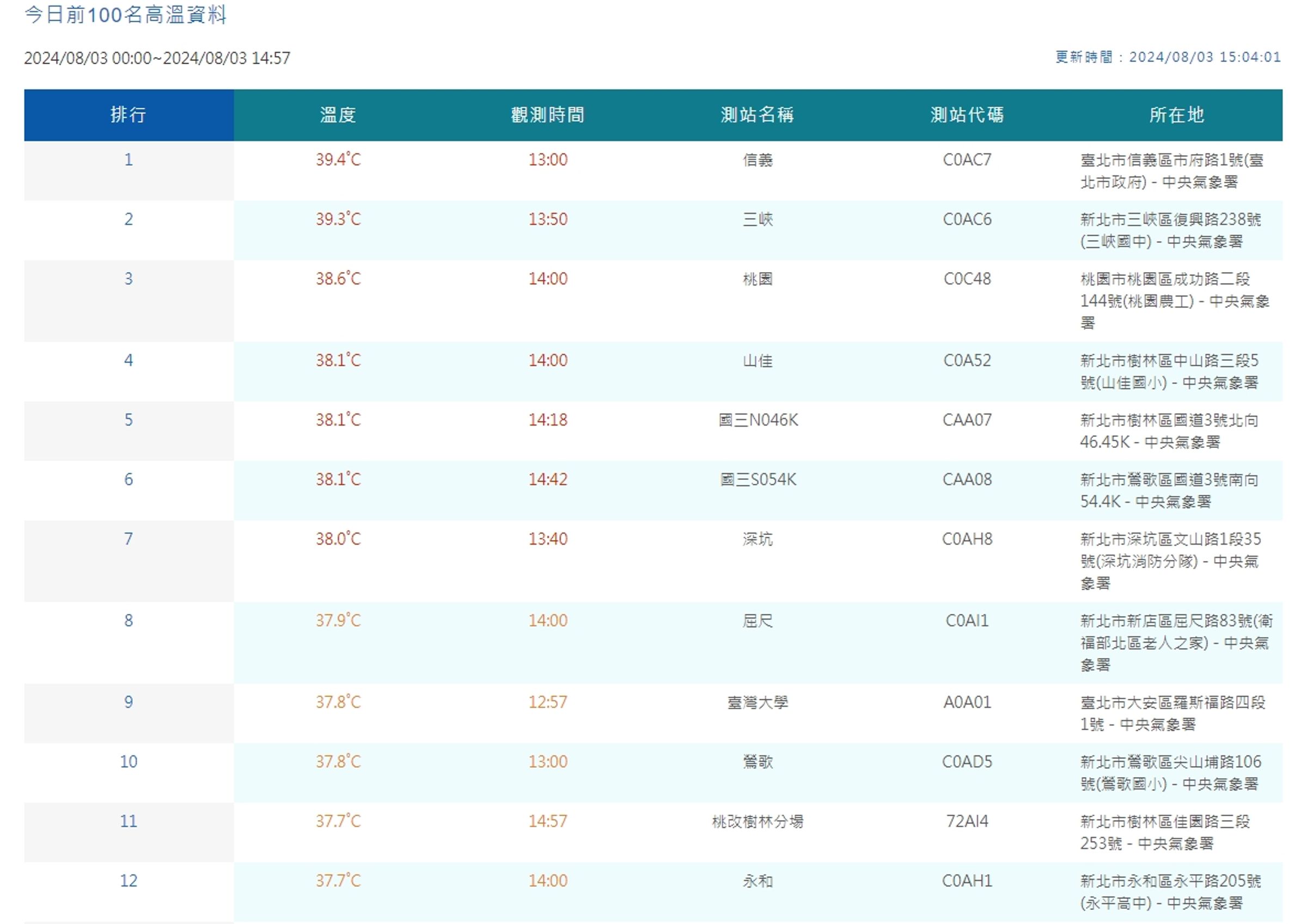 中央氣象署公布今日最高溫。(翻攝自中央氣象署官網)