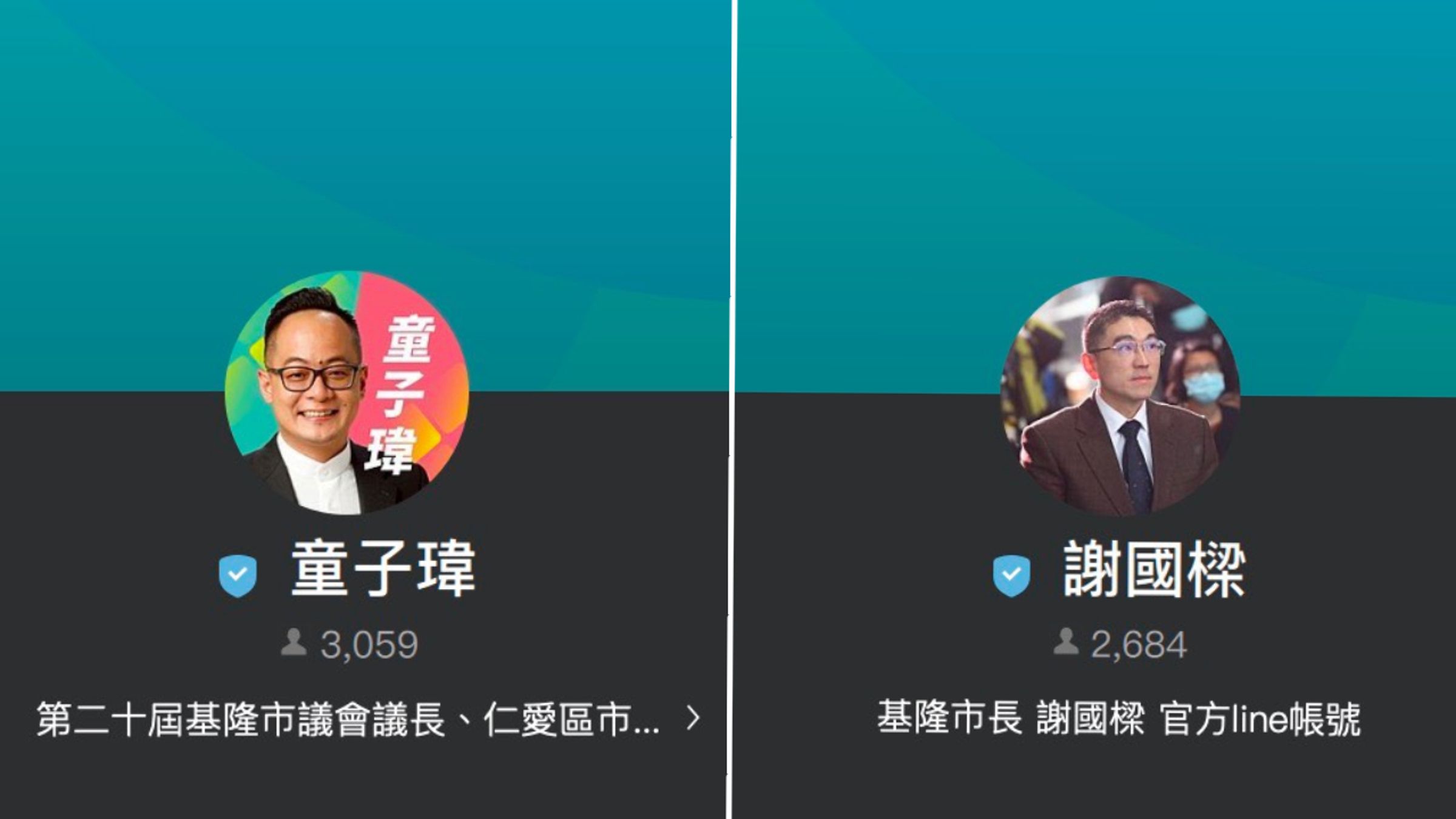童子瑋官方LINE好友數突破3,000人,超越現任基隆市長謝國樑,近期關注度持續升溫。