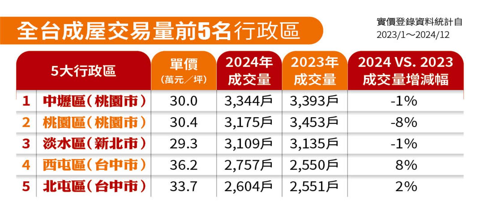 【理財最前線】房市急凍自住客進場 4大保值抗跌熱區出爐
