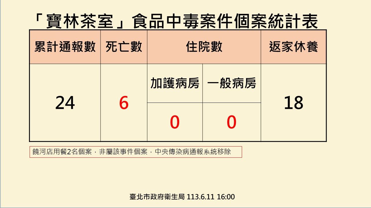 台北市衛生局公布寶林案相關情形。(台北市衛生局提供)