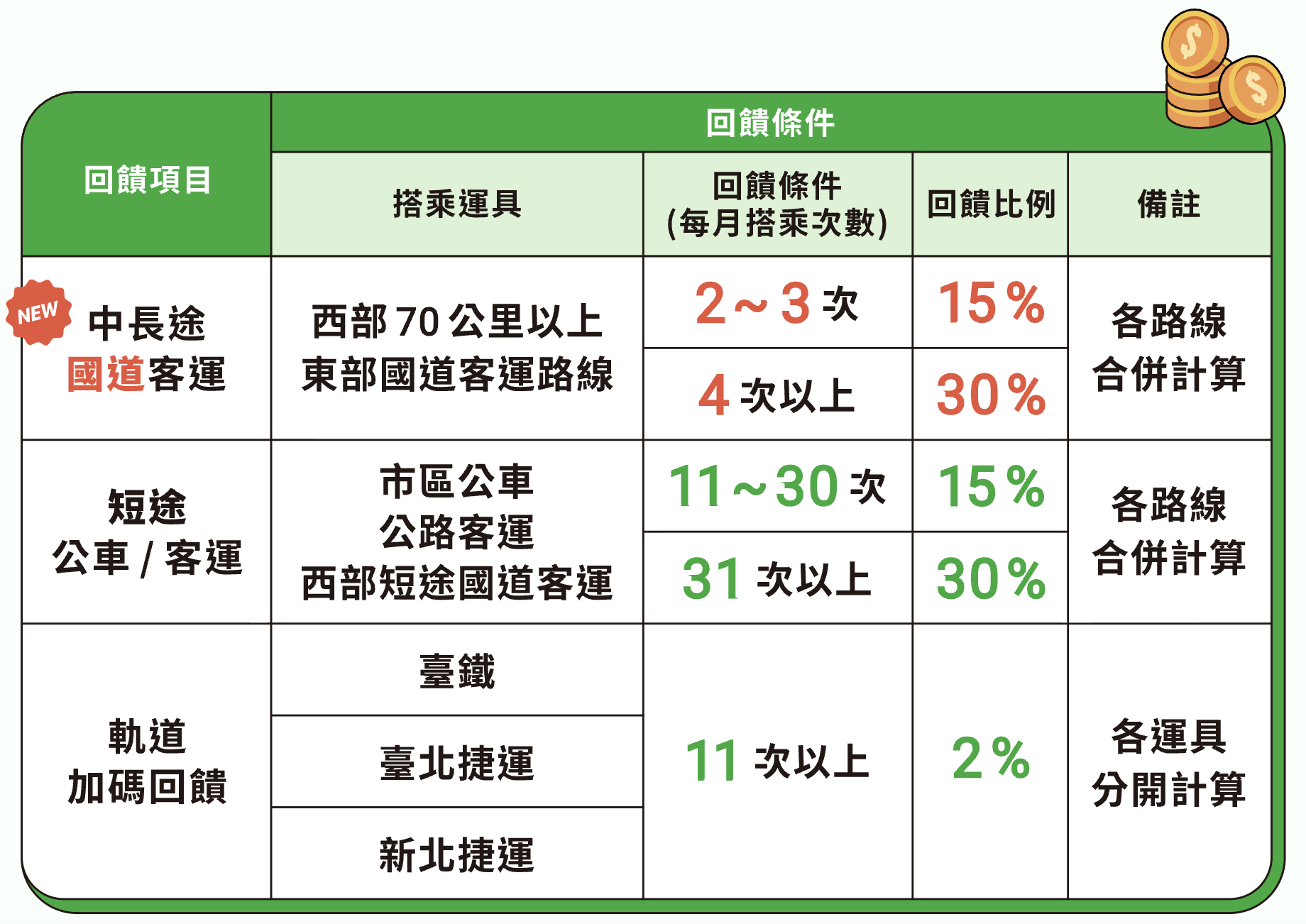 「TPASS 2.0公共運輸常客優惠」回饋項目與條件。（翻攝自公運常客優惠平臺）