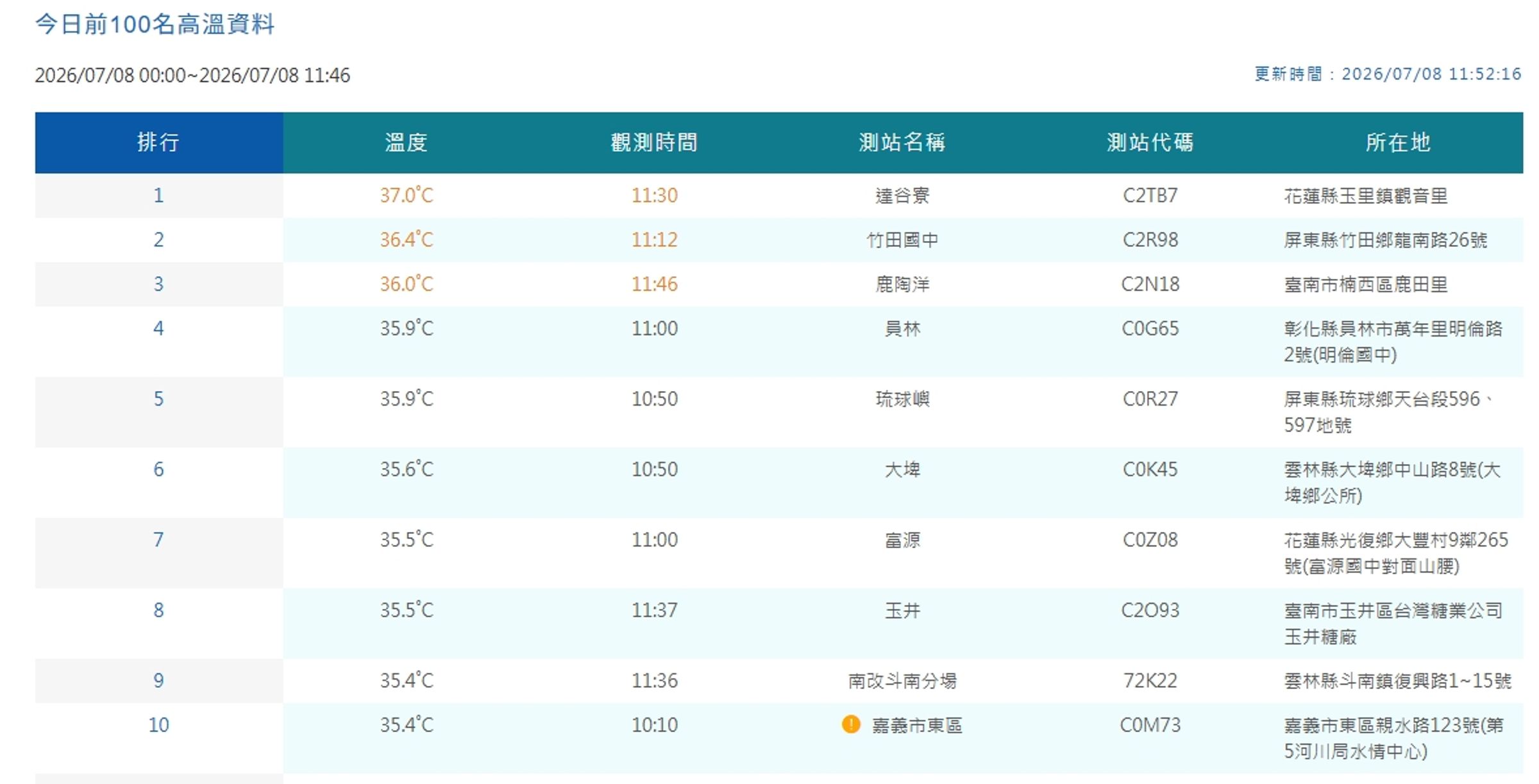 中央氣象署觀測各地高溫。(翻攝自中央氣象署官網)