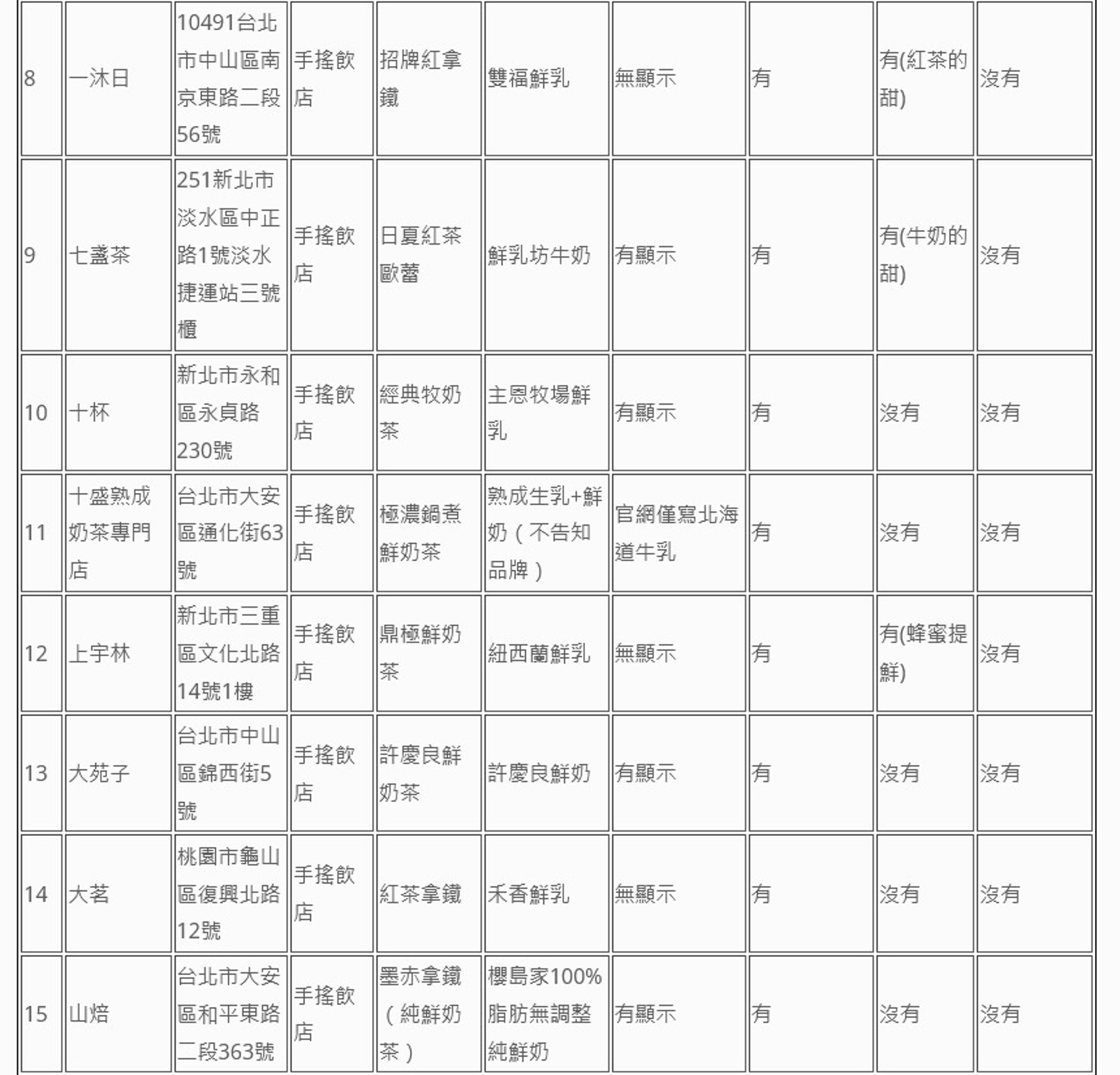 消基會公布74家業者鮮奶茶類飲品標示調查。（消基會提供）