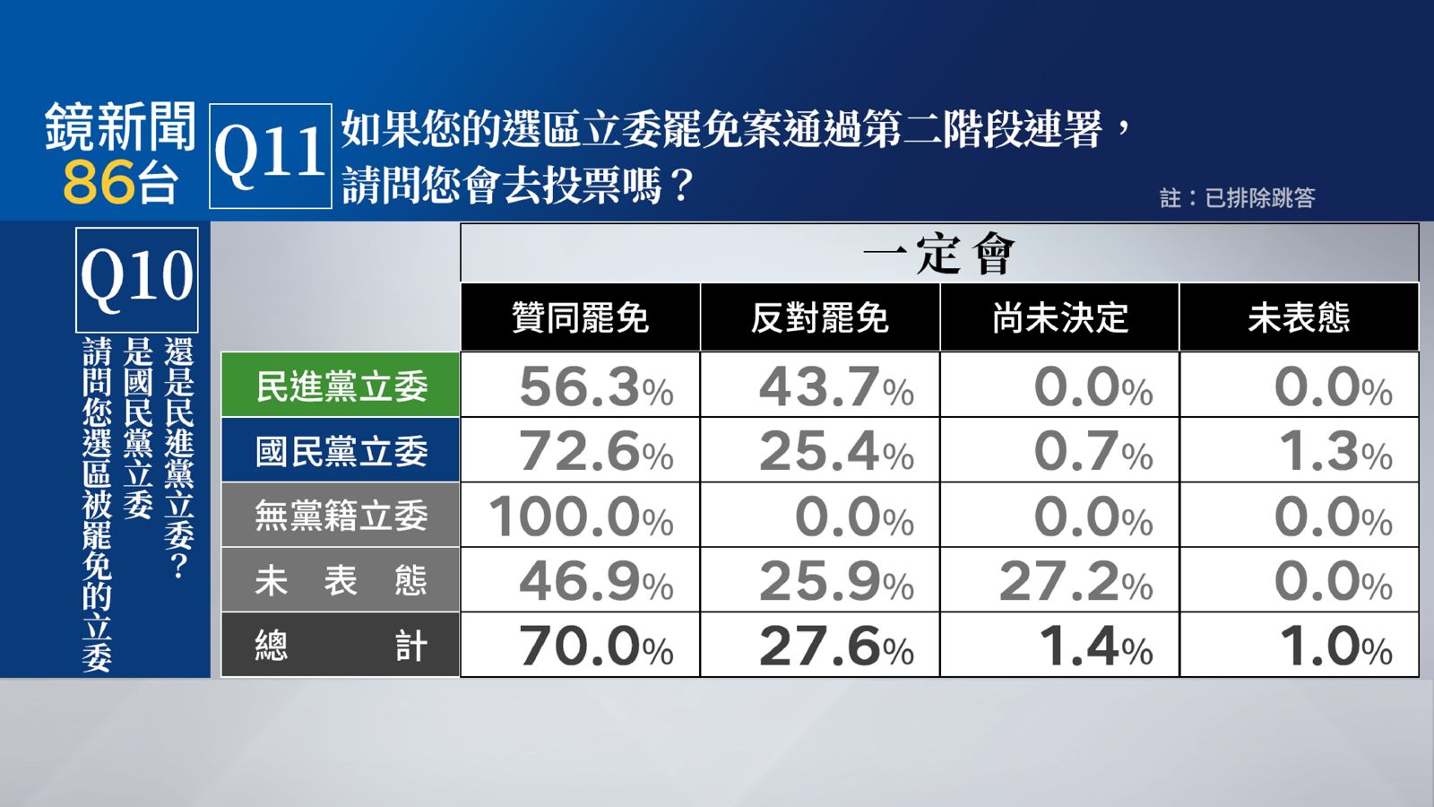 【鏡新聞民調】大罷免+美關稅衝擊!賴施政不滿意度增 國會三黨藍滿意度墊底
