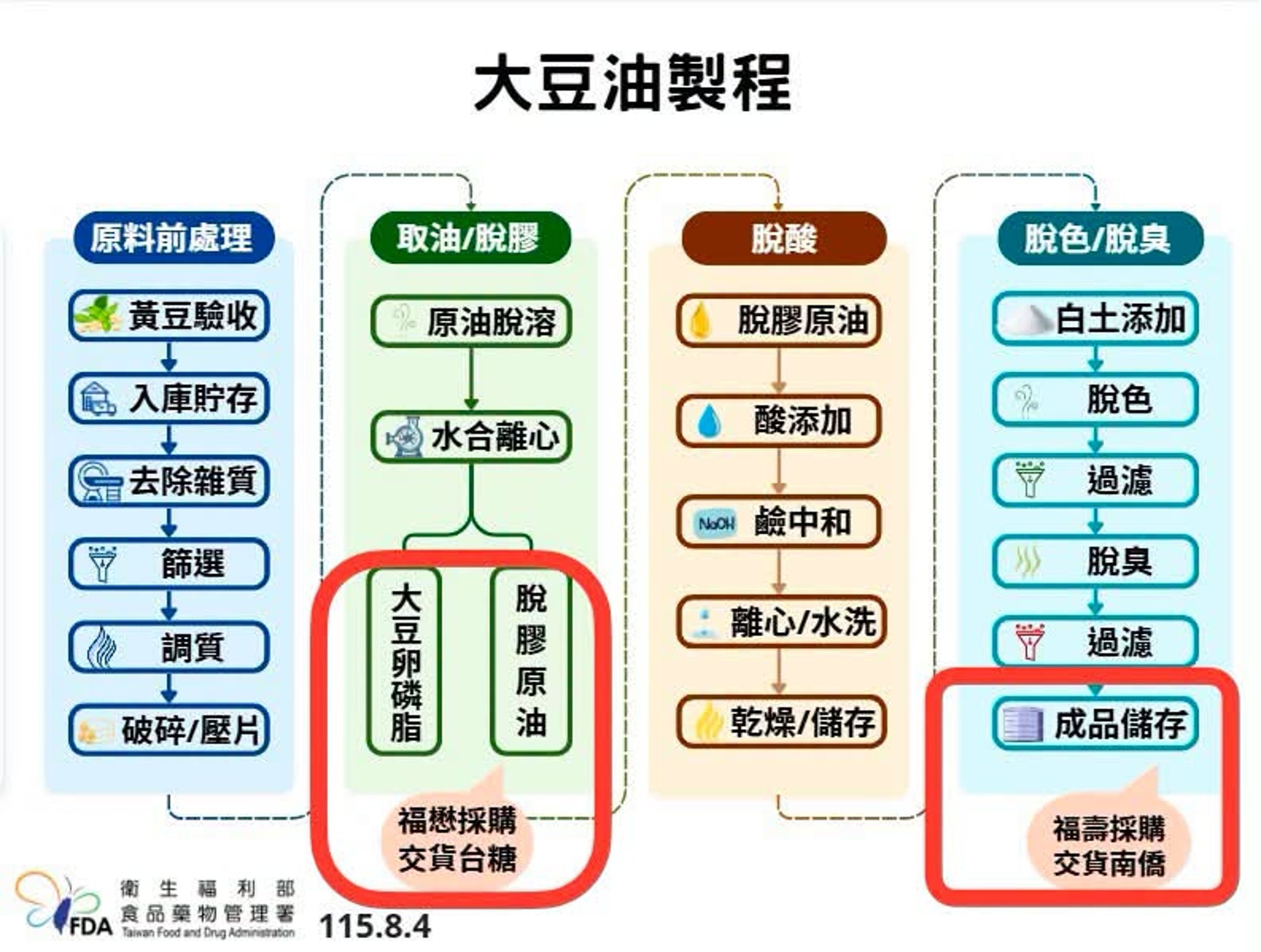 林靜儀透過圖表說明台糖訂購的粗油,距離食用油脂還有至少10個程序。(翻攝自林靜儀臉書)