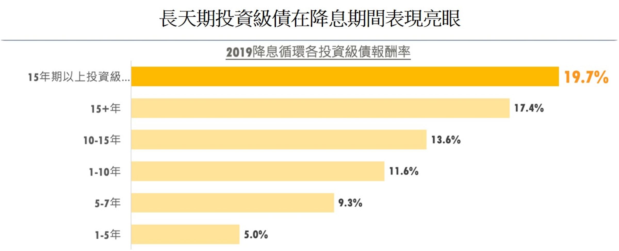 資料來源：Bloomberg、中國信託投信整理，2024/03。降息區間2019/07～2020/03；指數採ICE各天期投資級公司債指數。