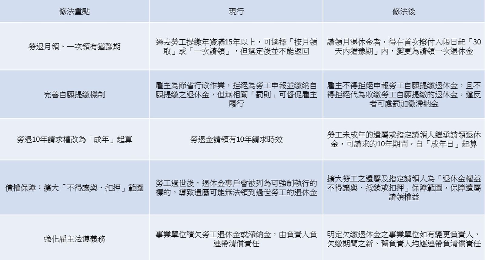 資料來源：勞動部