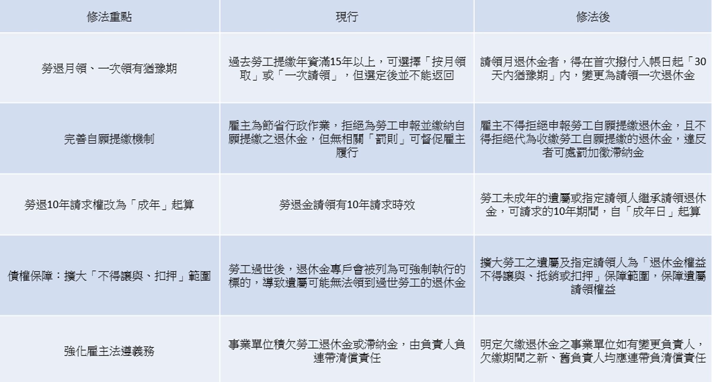 資料來源:勞動部