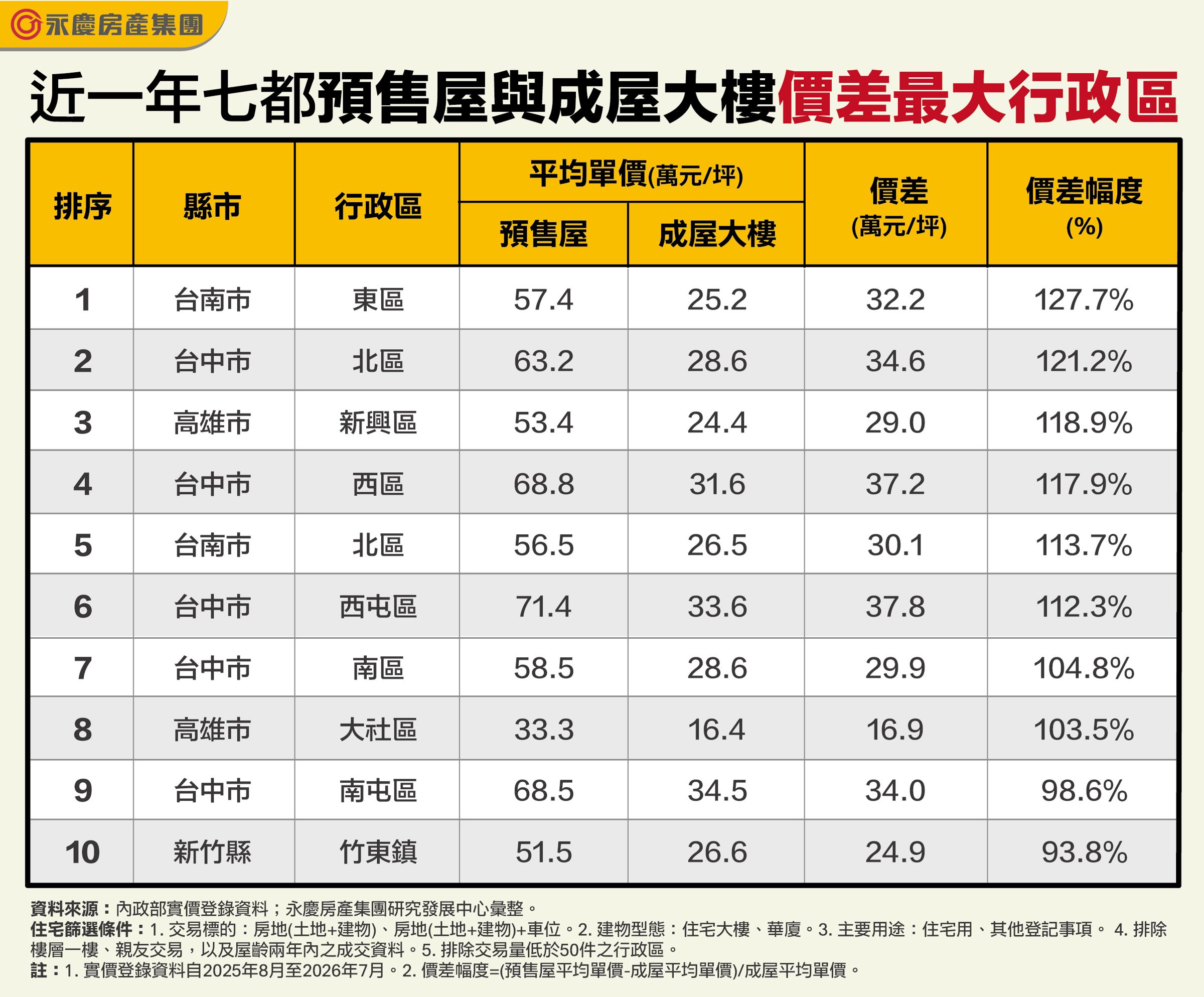 近一年七都預售屋與成屋大樓價差最大行政區。(永慶房產集團製表)