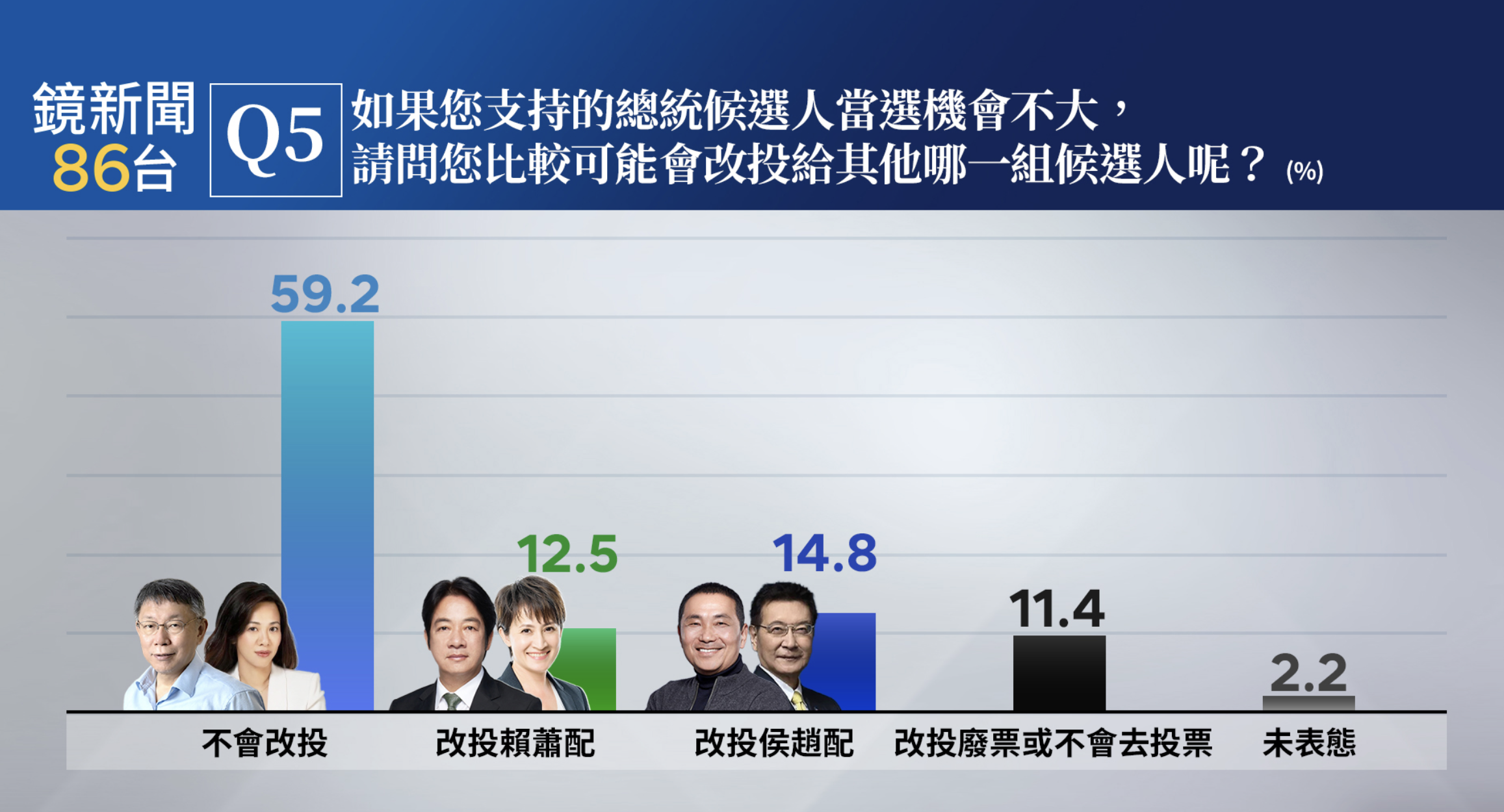 鏡新聞大選最新落預測民調。（鏡新聞提供）