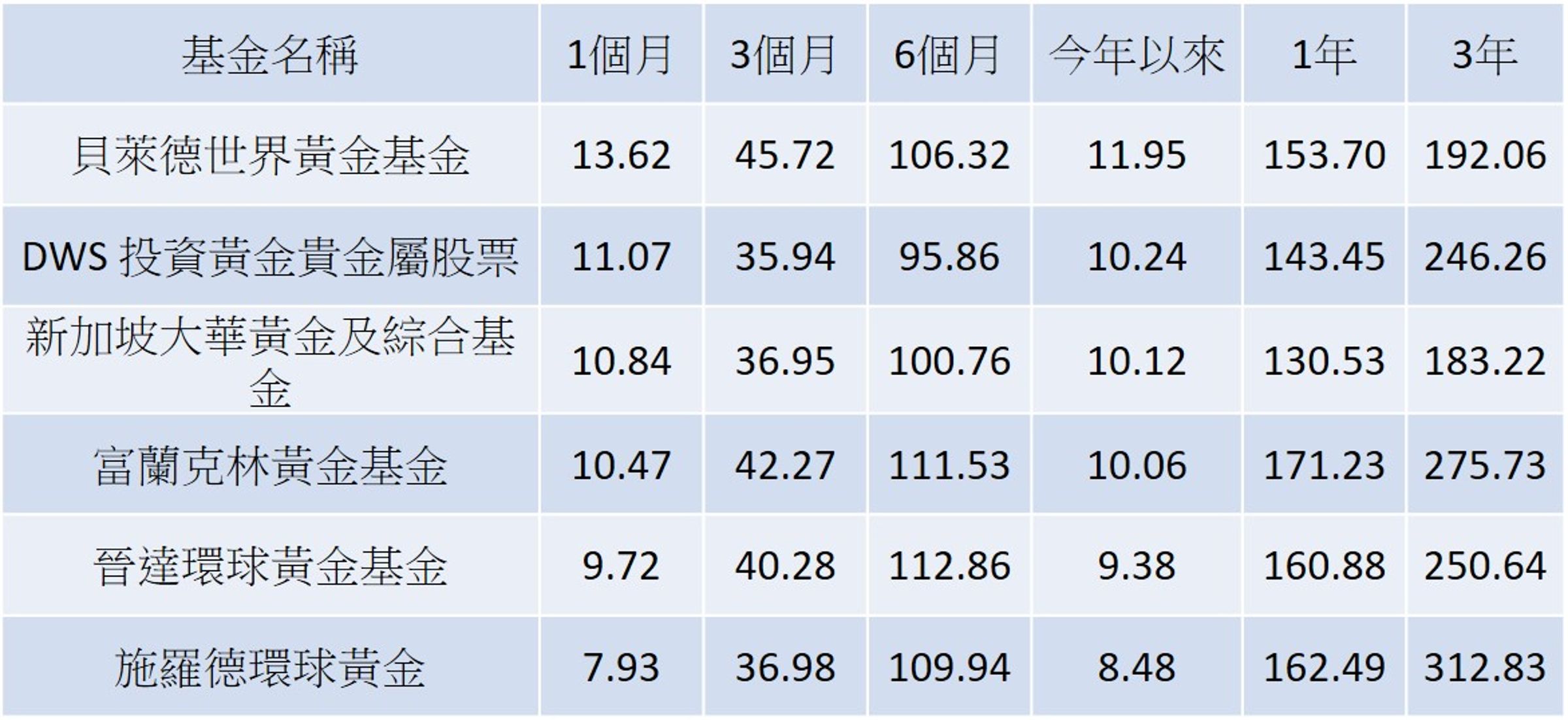 資料來源：晨星，2026/2/5 單位：%