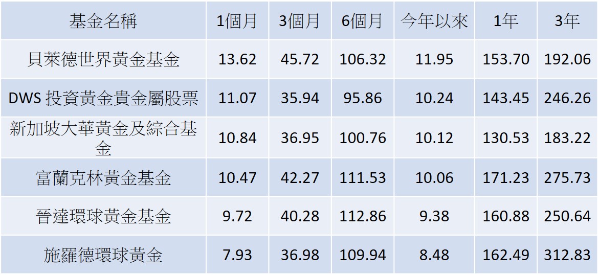 資料來源:晨星,2026/2/5 單位:%