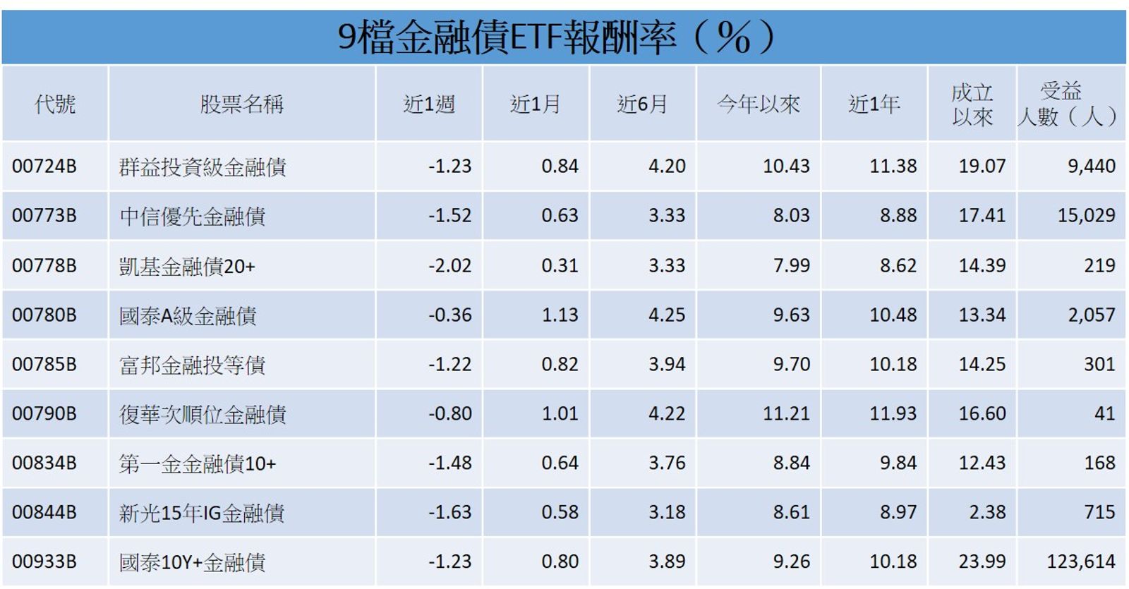 註:統計至2024/12/12。資料來源:Cmoney。