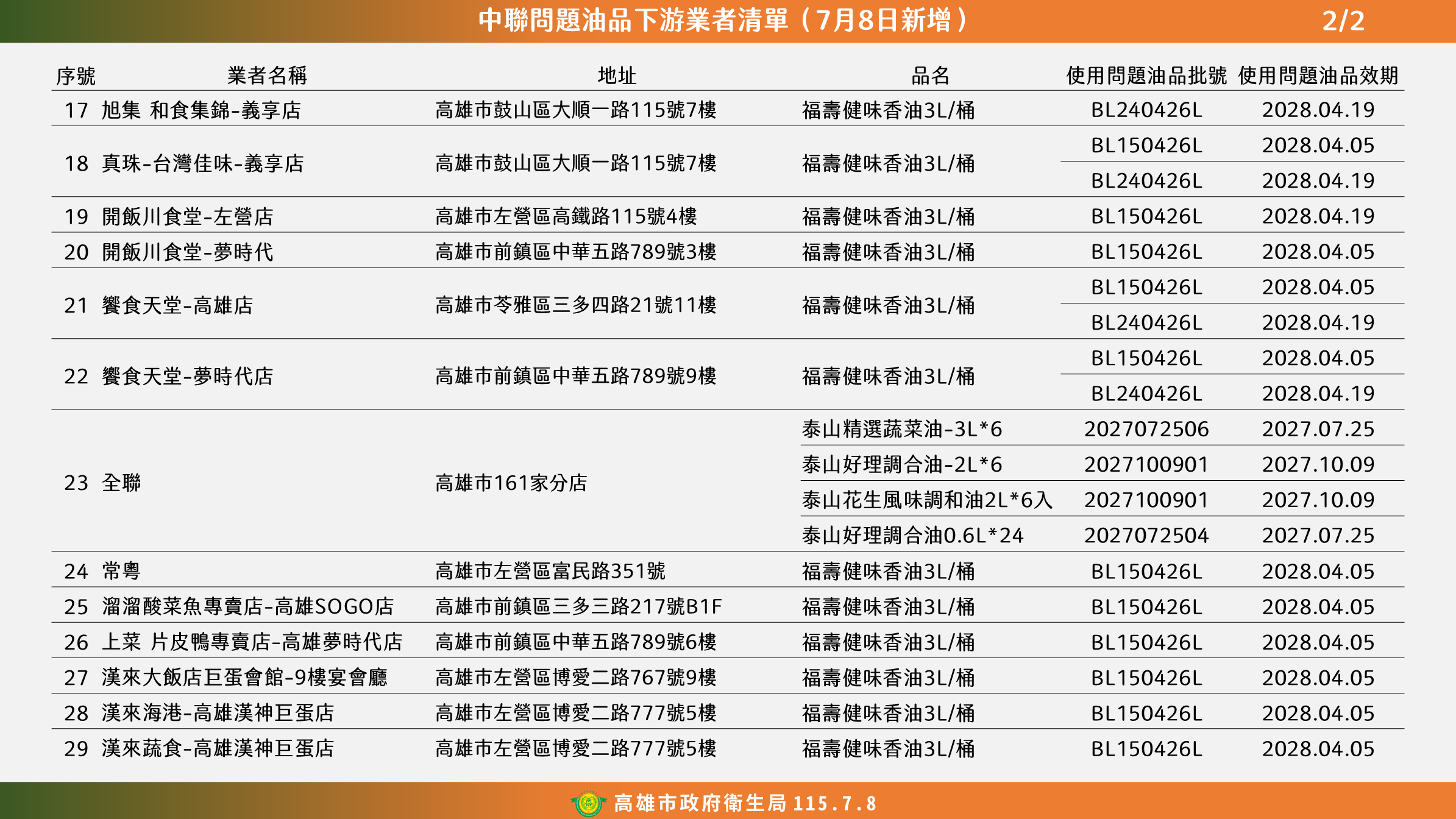 高雄市政府新增29間業者使用到問題油,至今累計有49間業者使用到問題油。(高雄市衛生局提供)