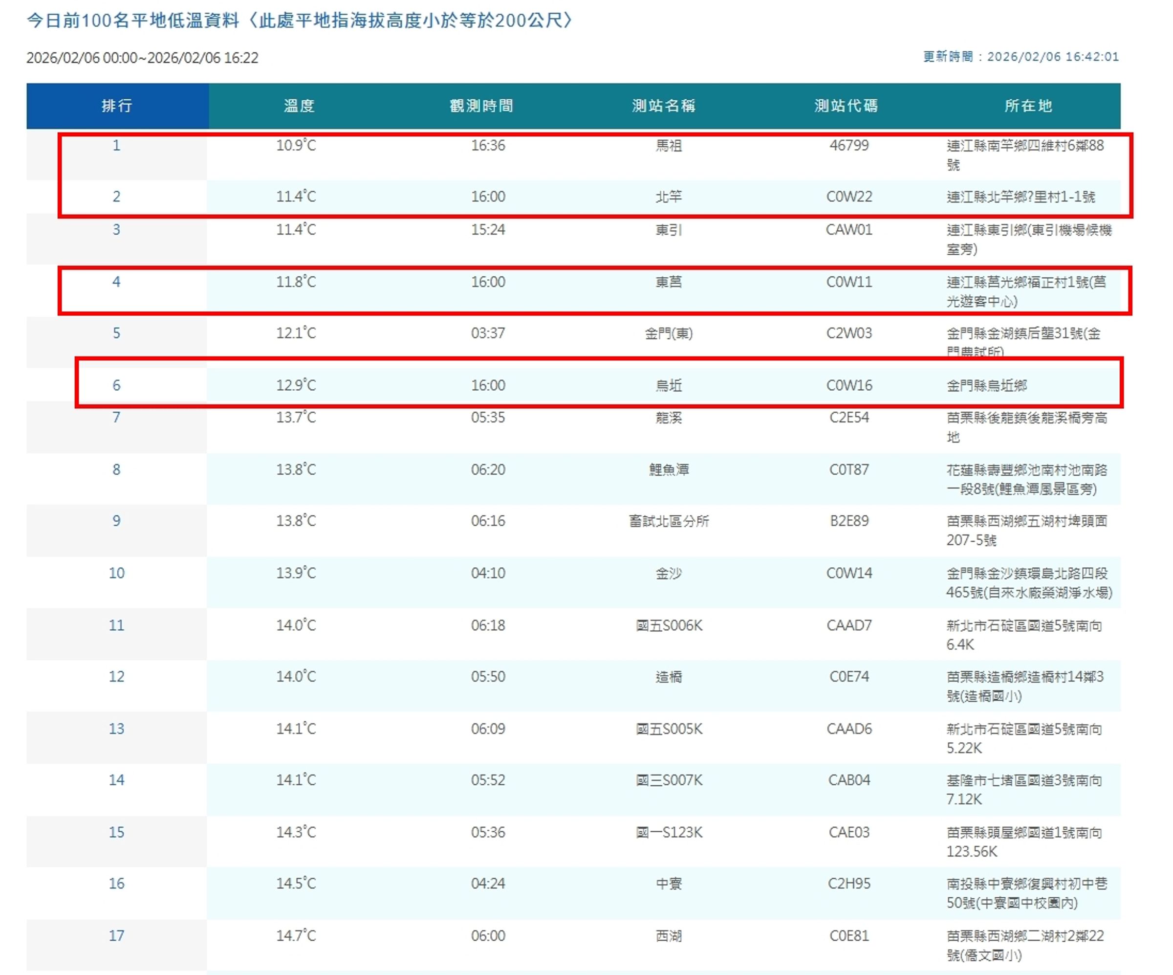 各地低溫情形。(翻攝自中央氣象署官網)