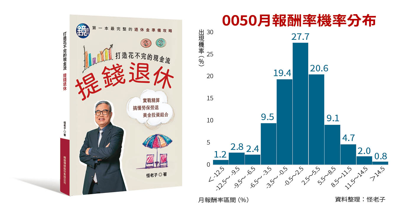 從0050月報酬率機率分布可看出，正報酬的數量多過負報酬。