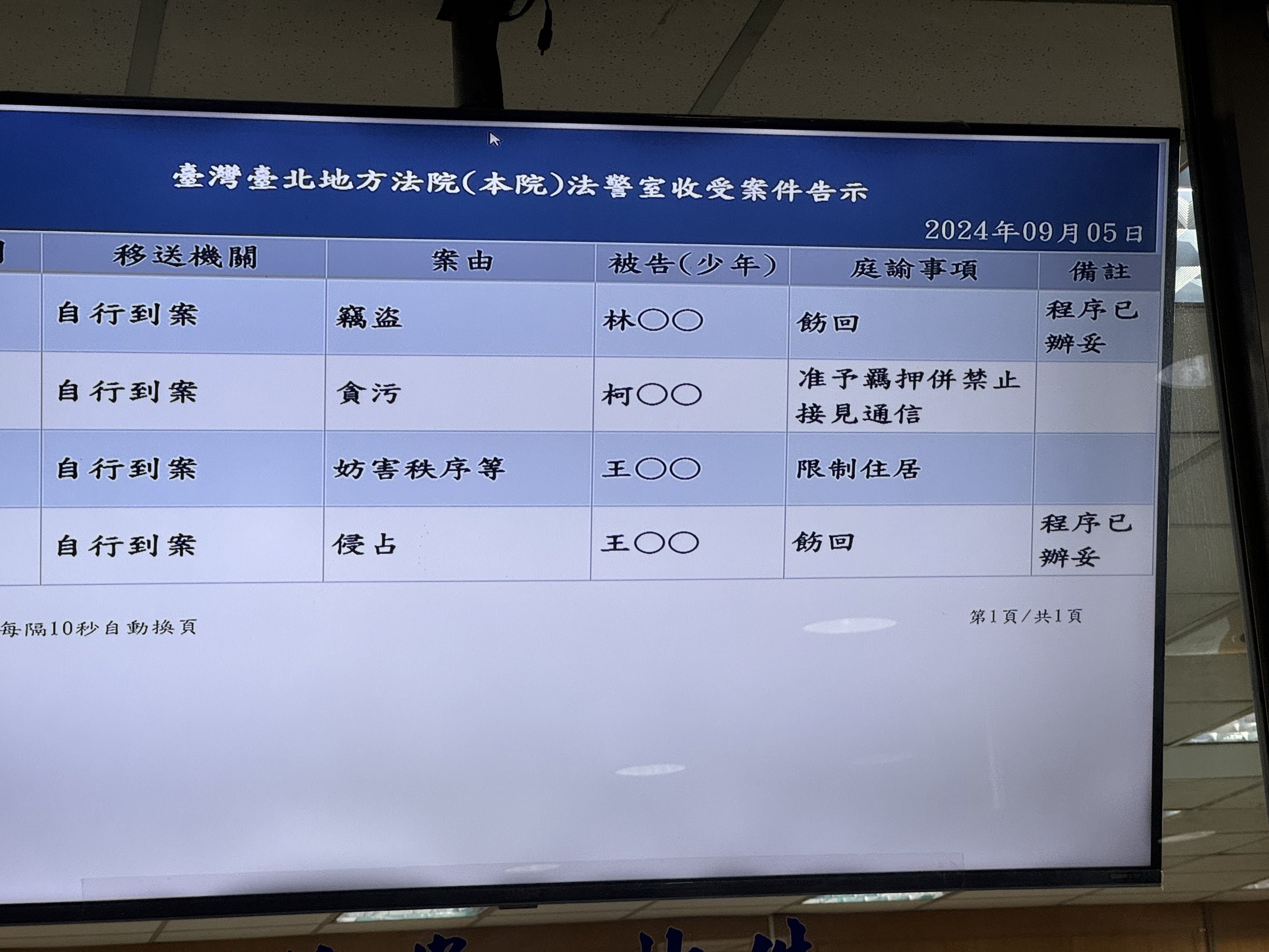 民眾黨主席柯文哲涉京華城弊案,今裁定羈押禁見。