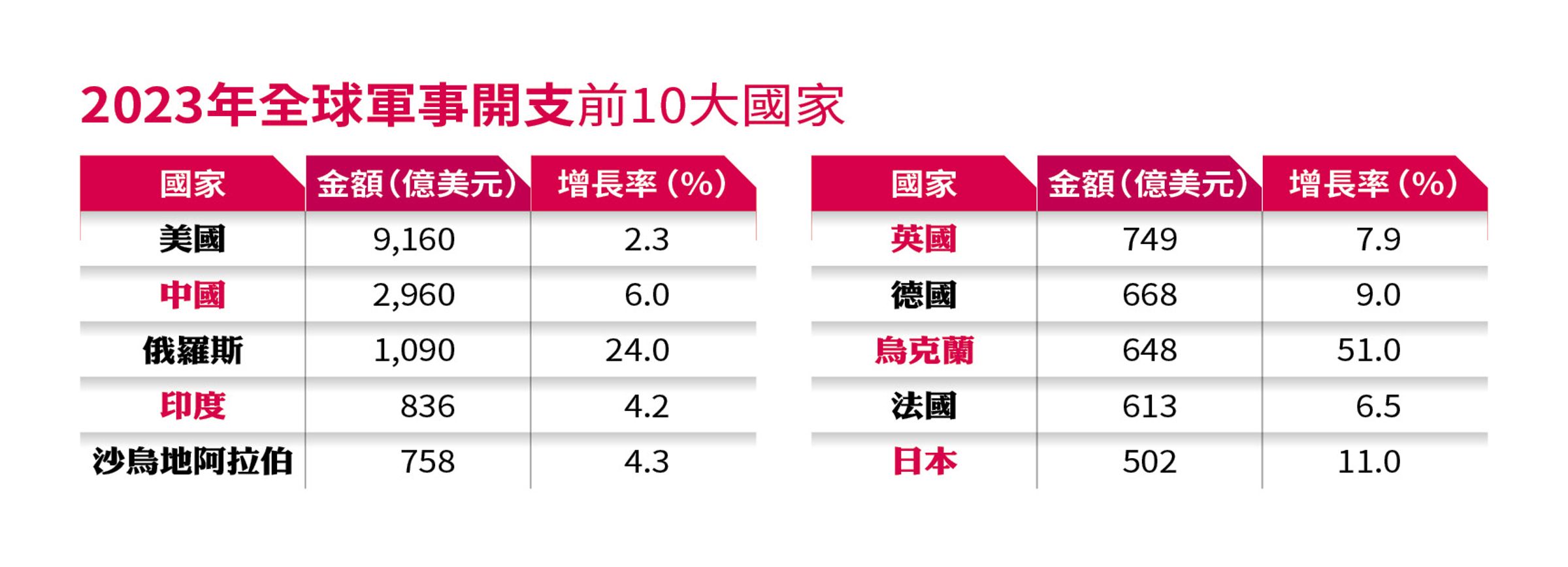 資料來源：斯德哥爾摩國際和平研究所，TRENDS IN WORLD MILITARY EXPENDITURE, 2023