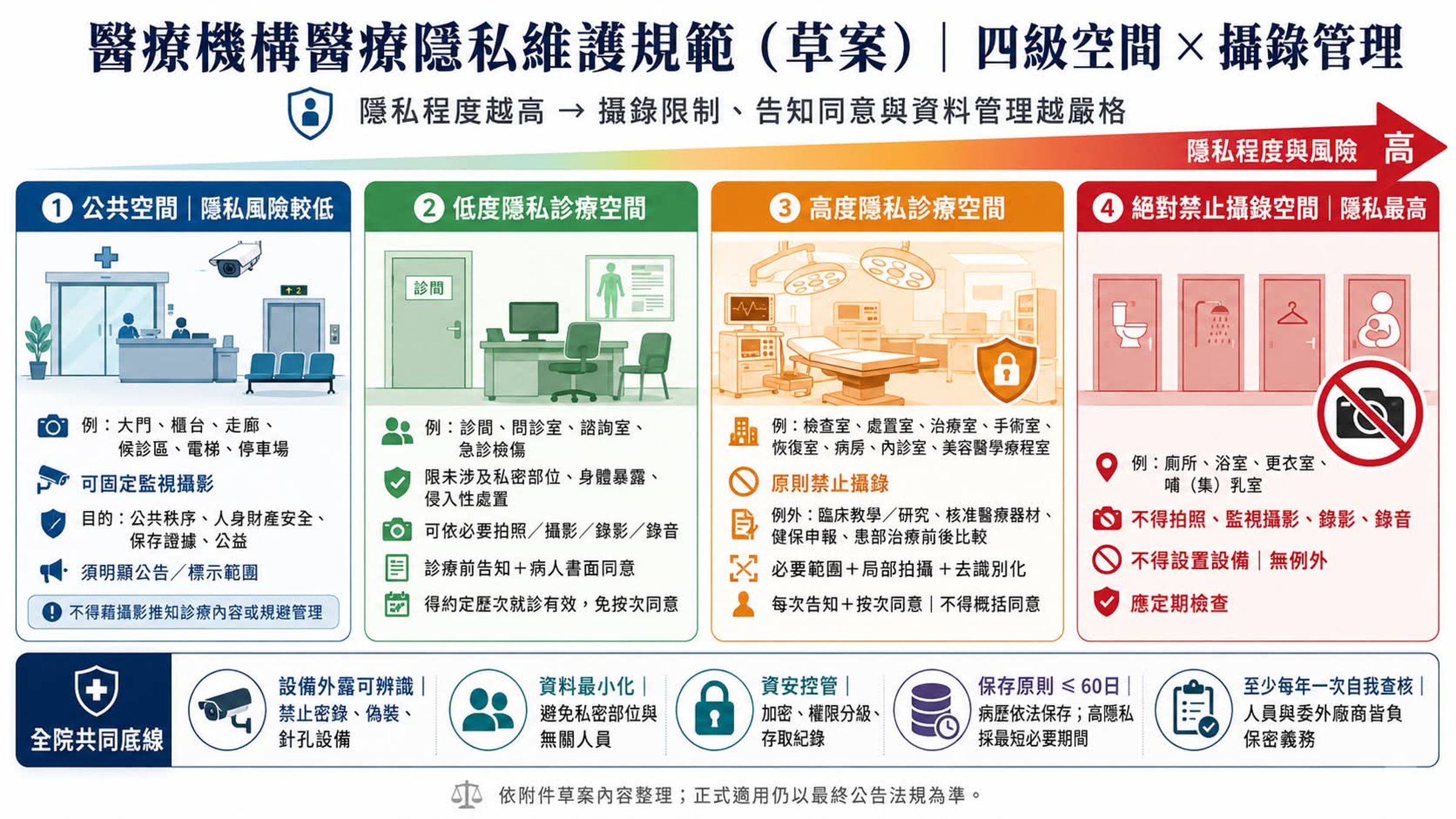 衛福部目前針對醫療機構不同空間的隱私程度，研擬分級錄影管理規範，明訂各場域攝錄設備的設置及使用原則。（資料提供／台灣美容醫學產業全國聯合會蔡豐州理事長）