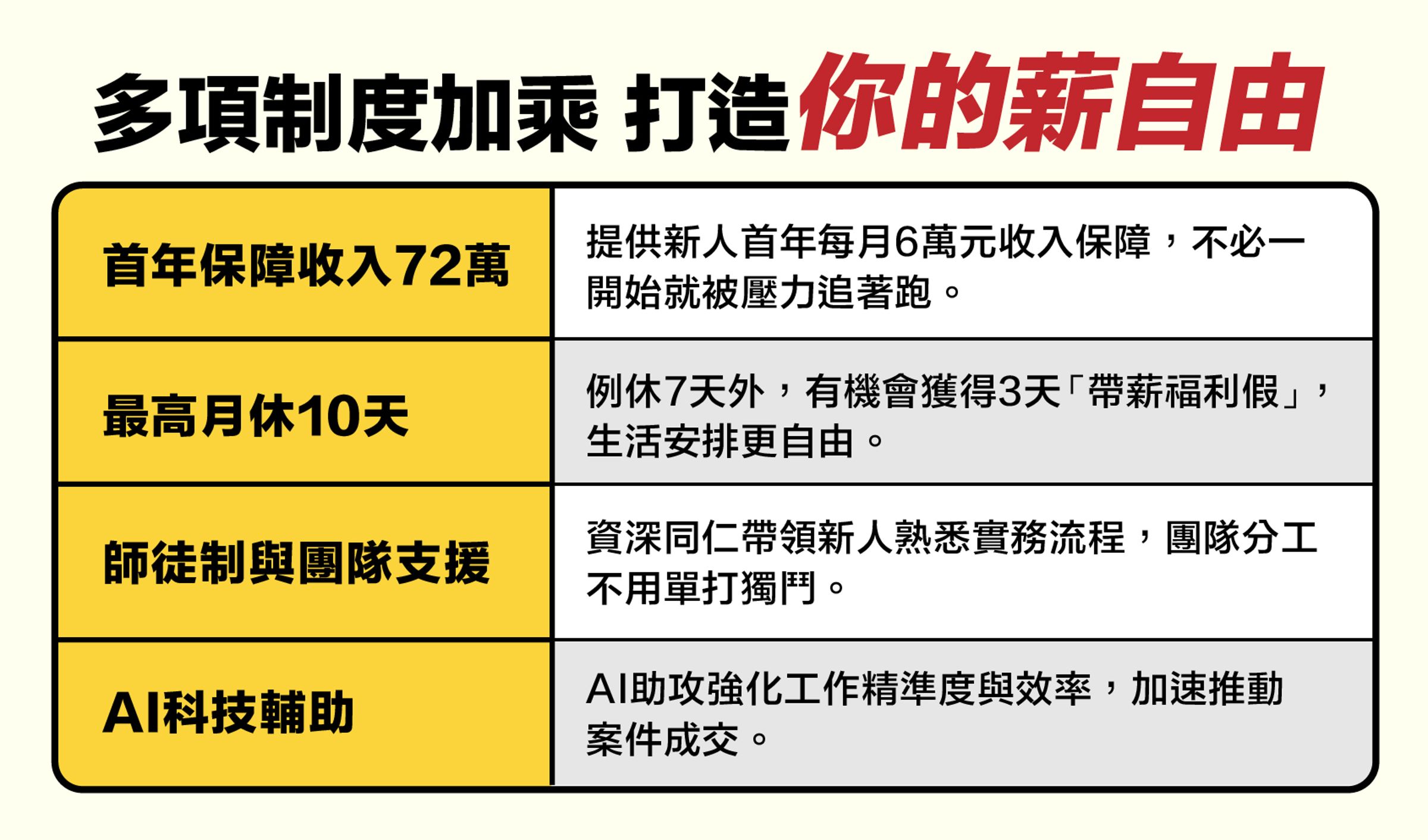 永慶房屋提供多項職場福利,幫助員工取得「薪自由」。