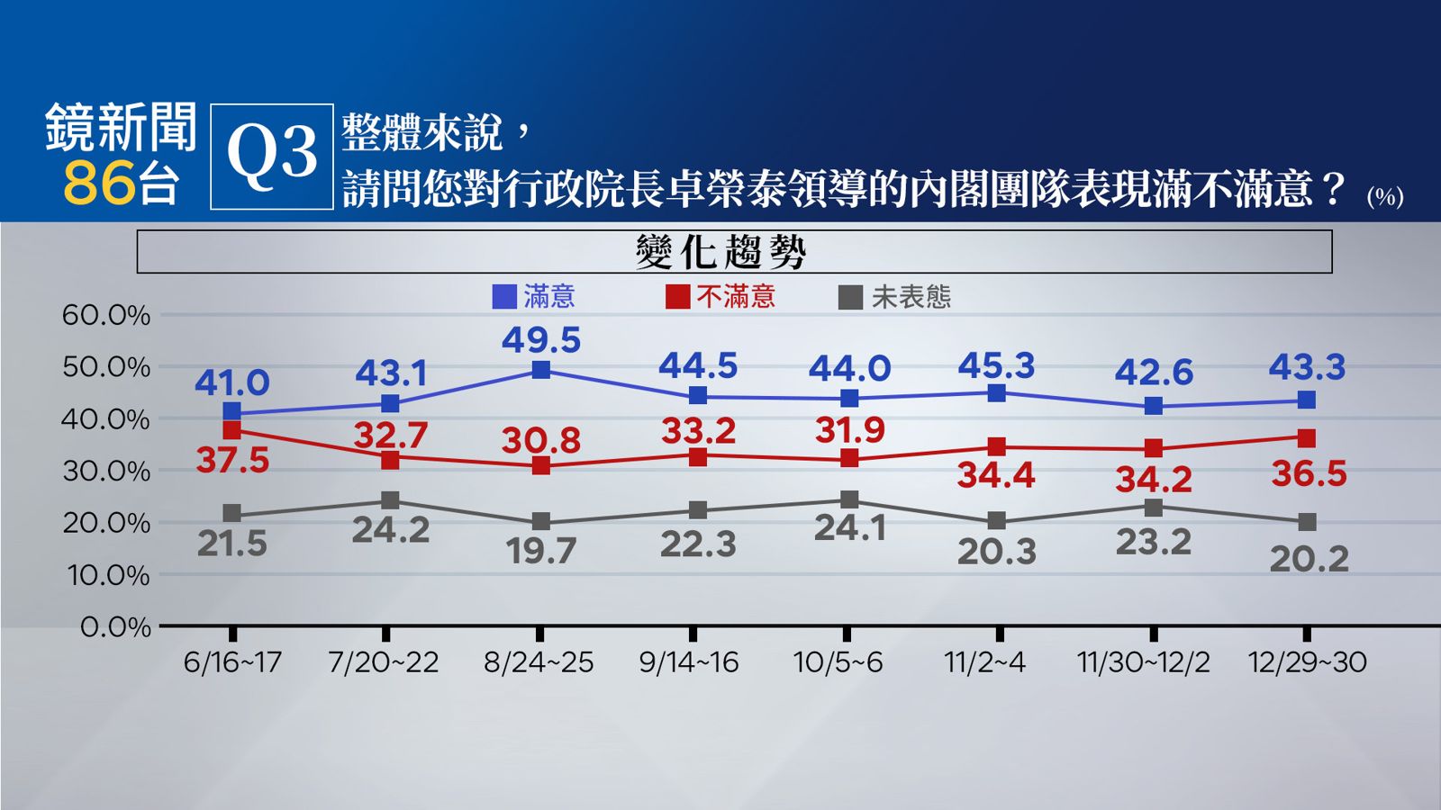 【鏡新聞民調】柯文哲7千萬交保 56.4%民眾認有貪污收賄