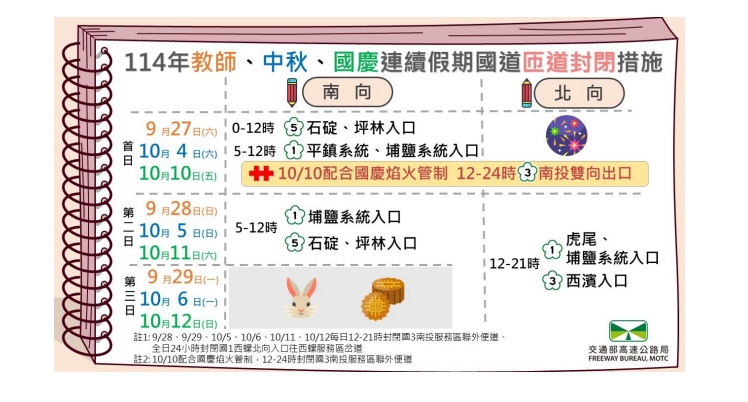 教師、中秋、國慶連續假期國道匝(便)道封閉措施。(取自高公局官網)