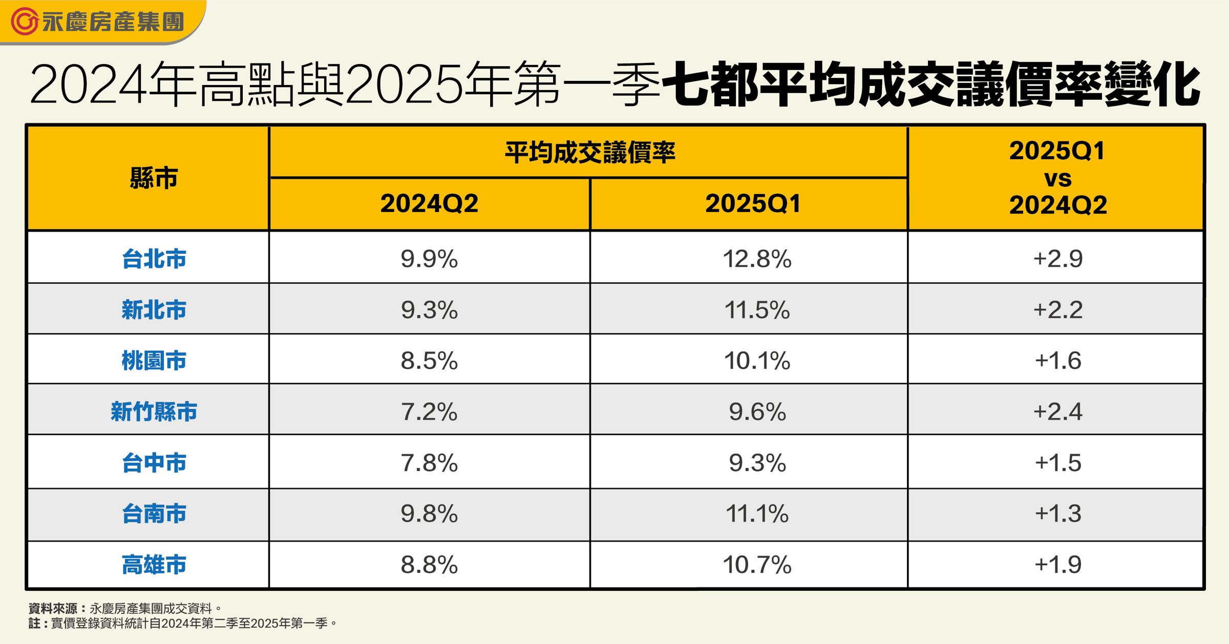2024年高點與2025年第一季七都平均成交議價率變化。(永慶房產集團提供)