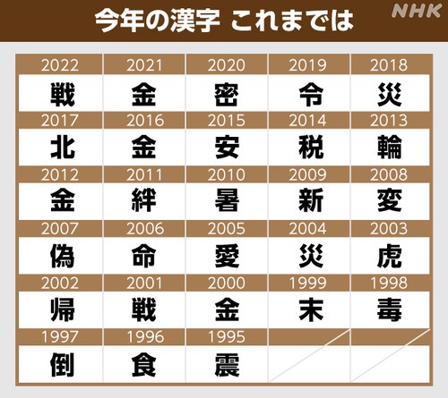 歷屆年度漢字。（翻自hamusoku.com）