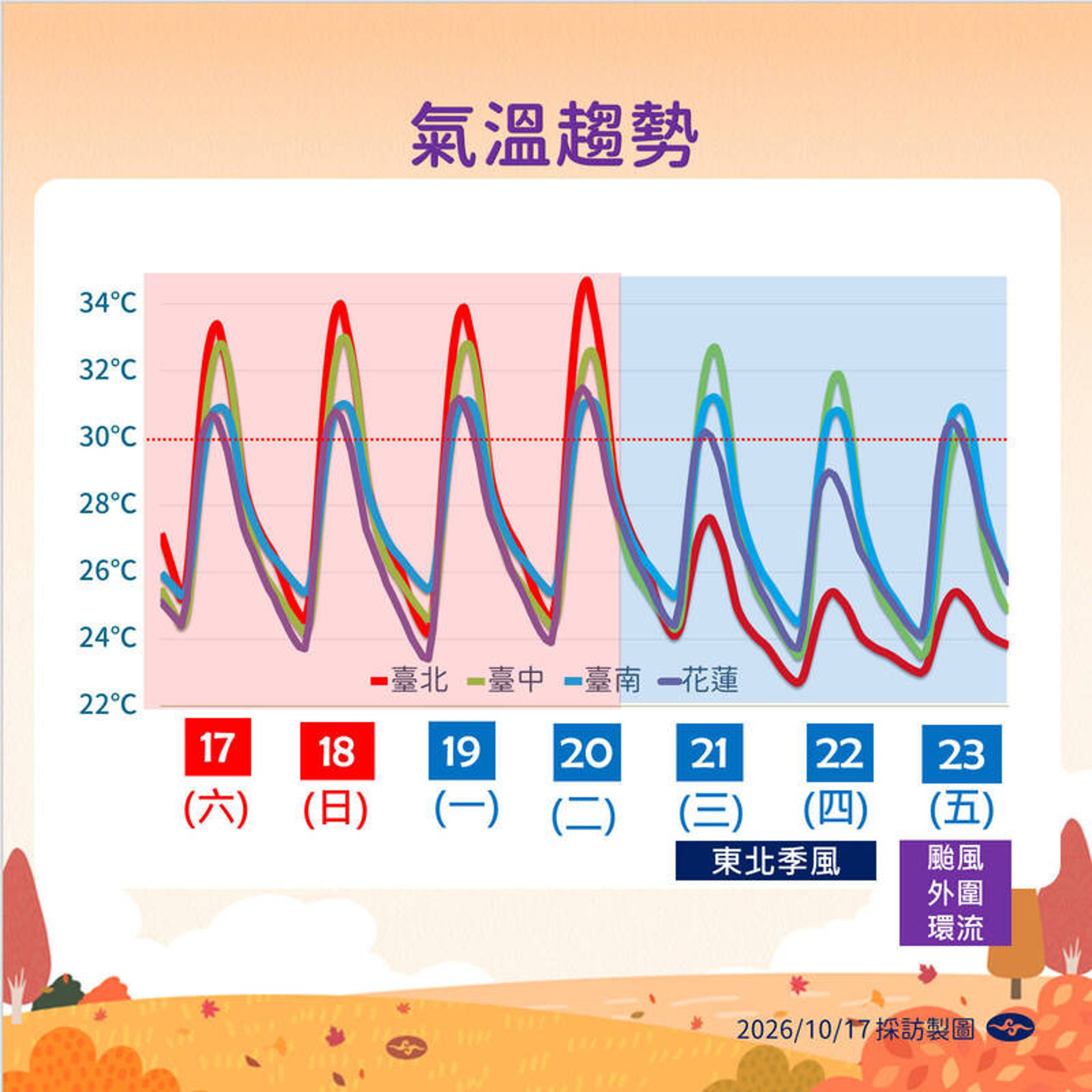 中央氣象署說明氣溫趨勢。（中央氣象署提供）