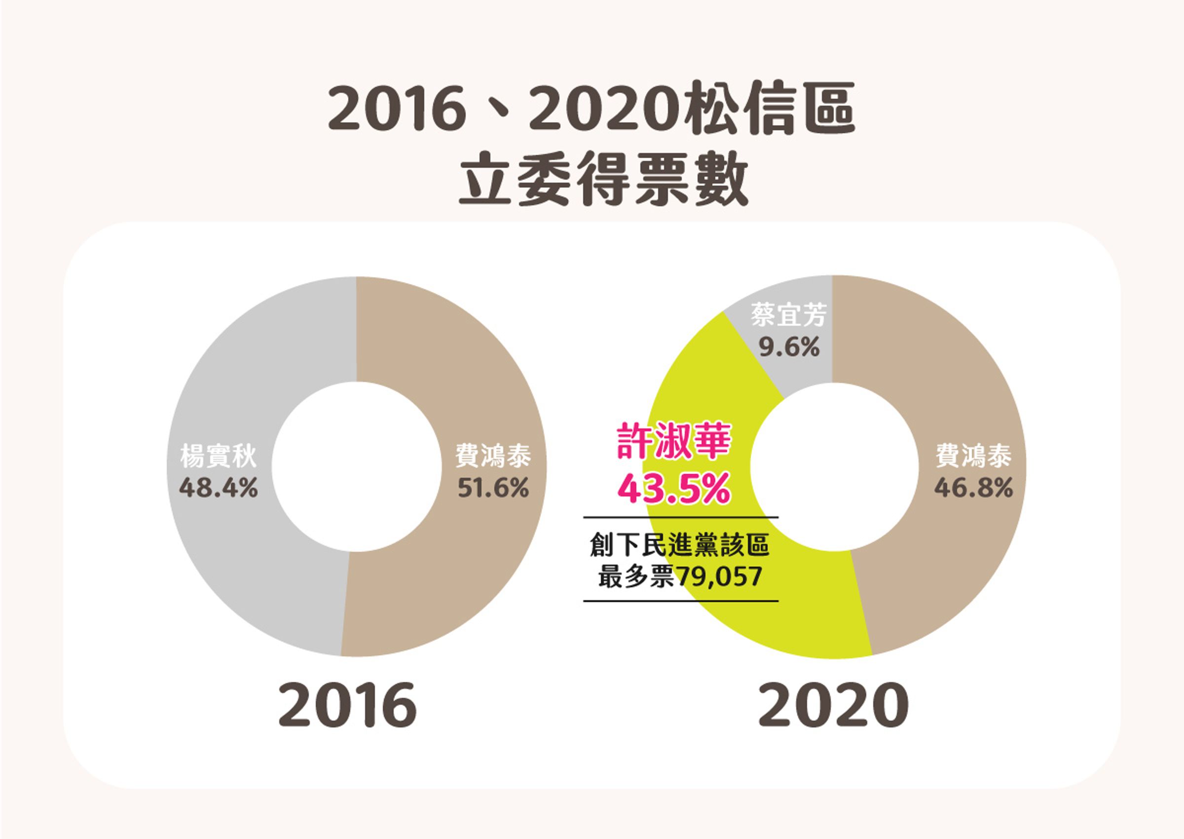 從2016、2020年的立委選舉票數分析中可清楚見到，未來選人不選黨是趨勢。