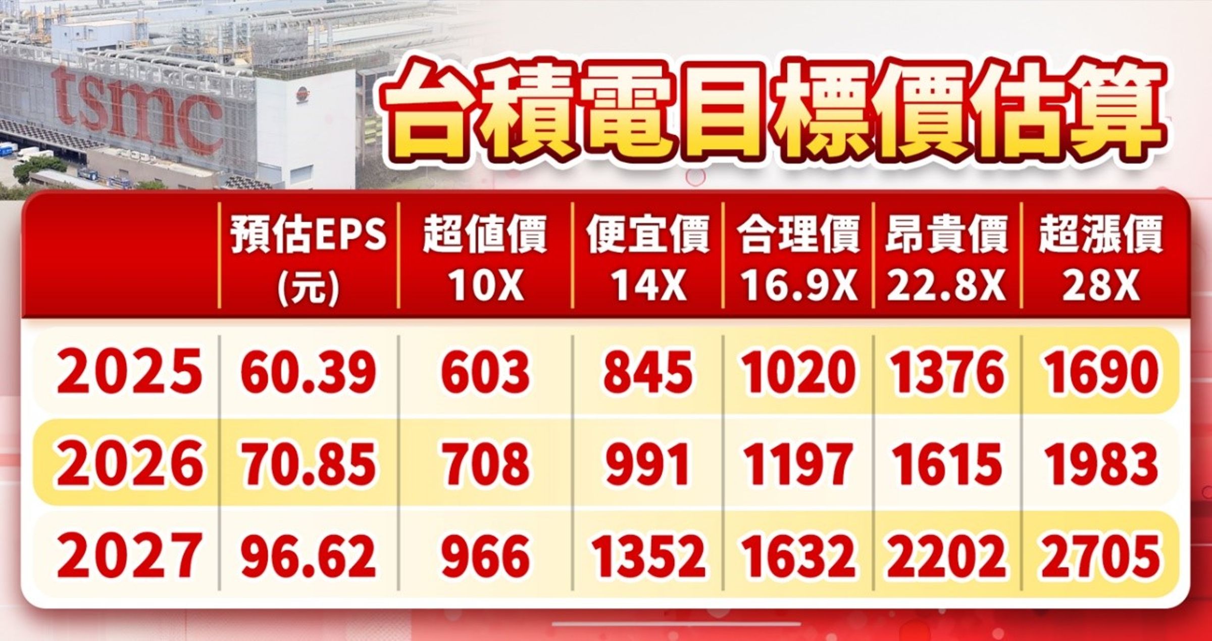 權值股是標配，台積電目標價估算。（資料來源：股市全威陳威良）