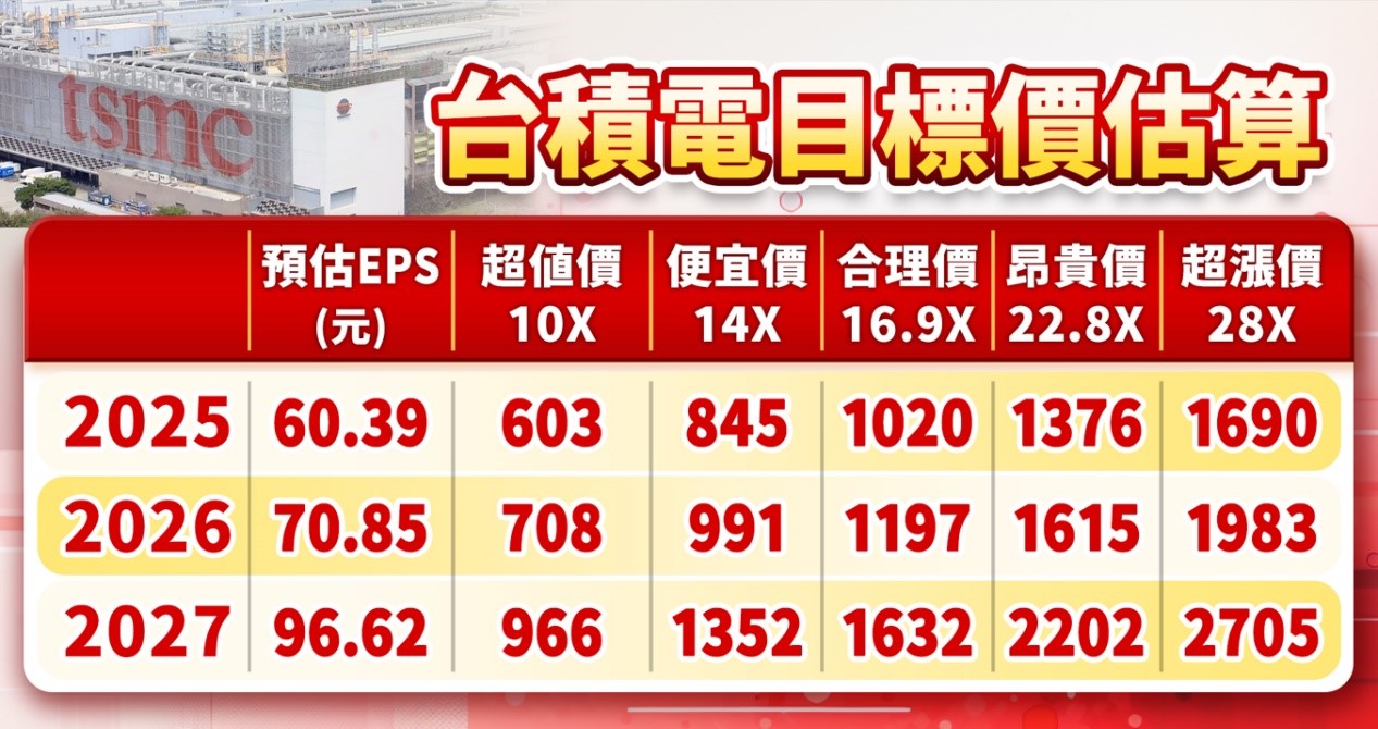 權值股是標配，台積電目標價估算。（資料來源：股市全威陳威良）