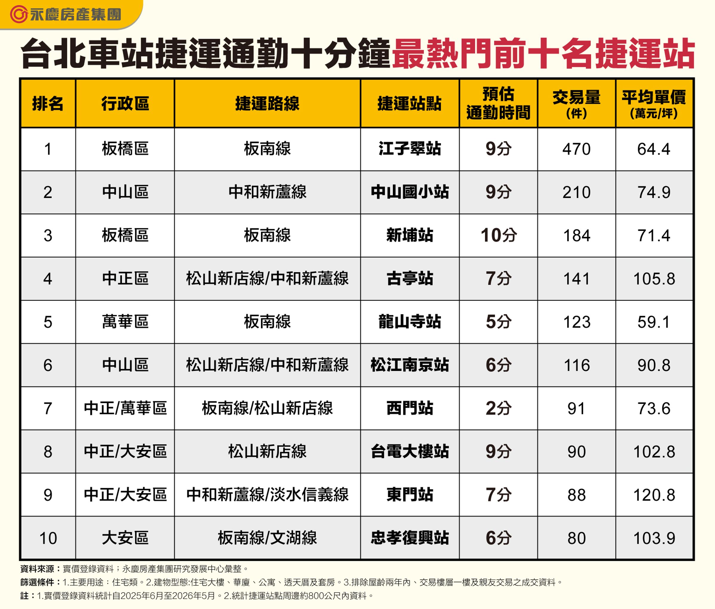 台北車站捷運通勤十分鐘最熱門前十名捷運站。(永慶房產集團製表)