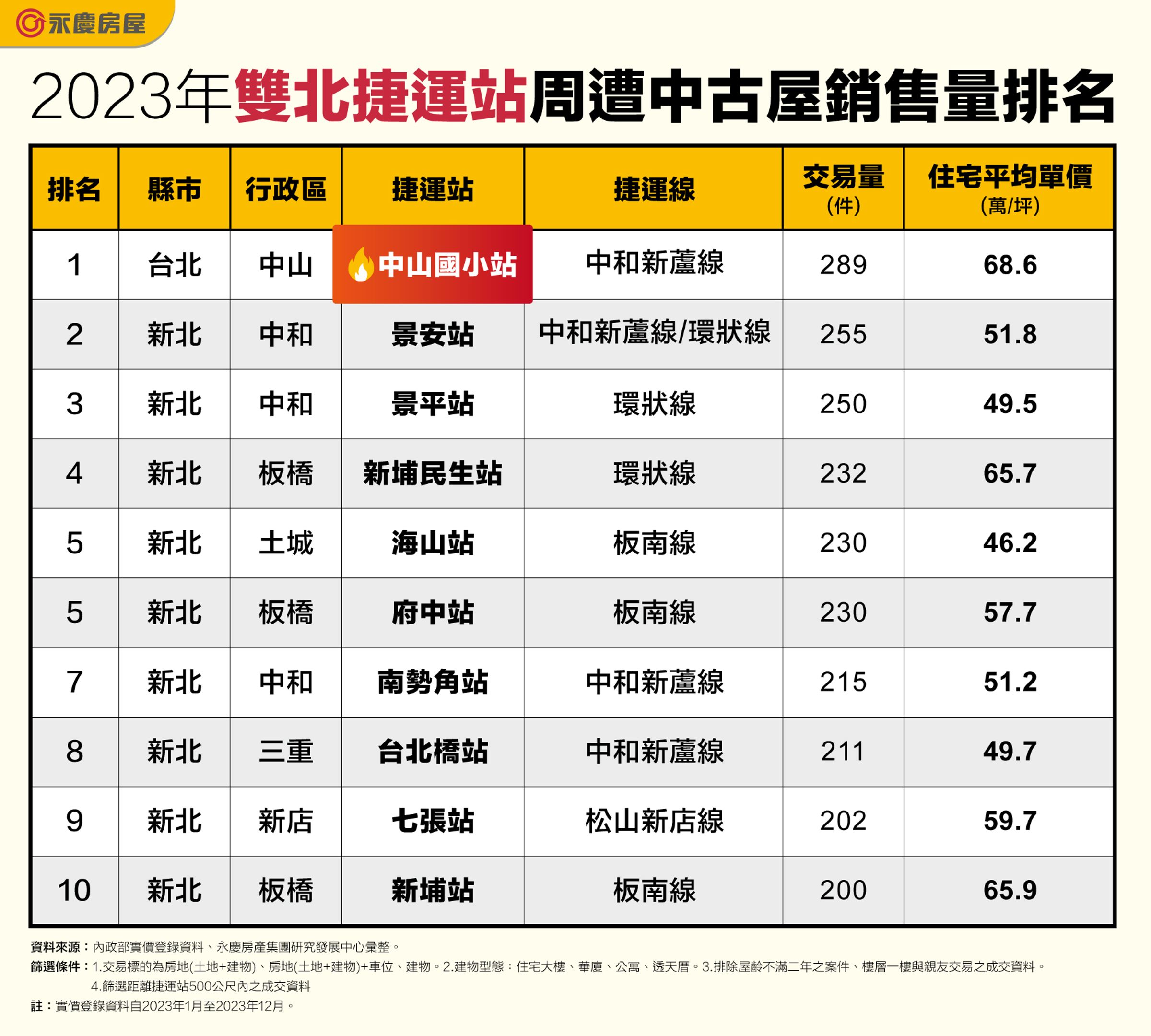 2023年雙北捷運站周遭中古屋銷售量排名。
