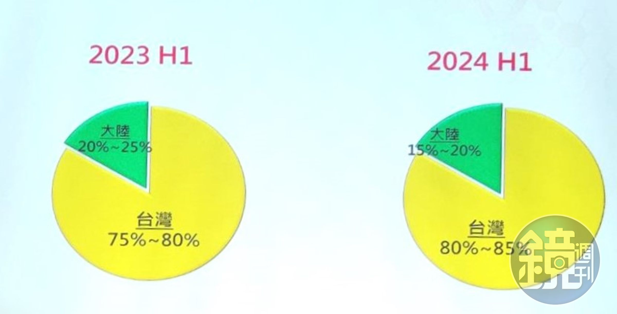 中美貿易科技戰關係，擁有先進製程材料、光、電驗證檢測分析能力的汎銓，已停滯中國的發展進度。