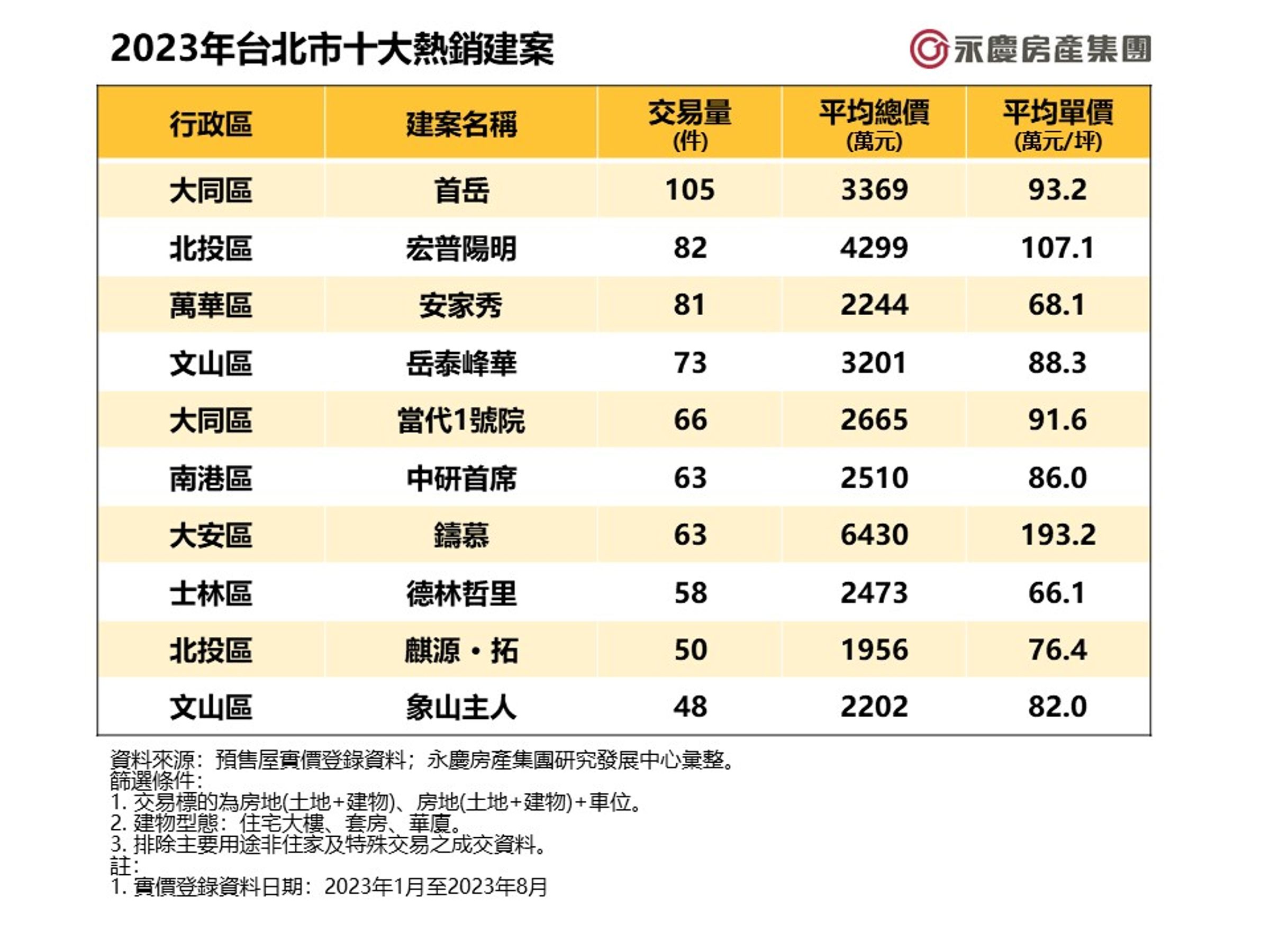 2023年台北市十大熱銷建案。