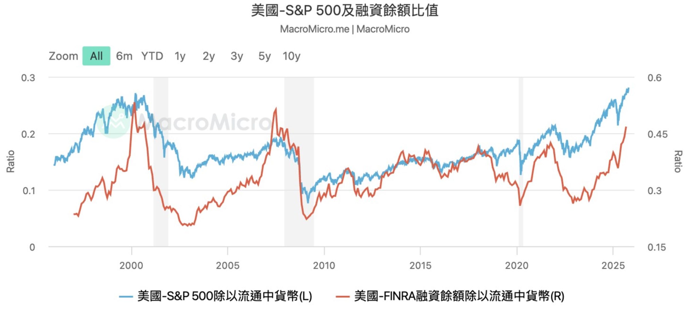 資料來源：財經M平方，FINRA融資餘額除以流通中貨幣資料統計至9月、S&P 500除以流通中貨幣統計至10/19