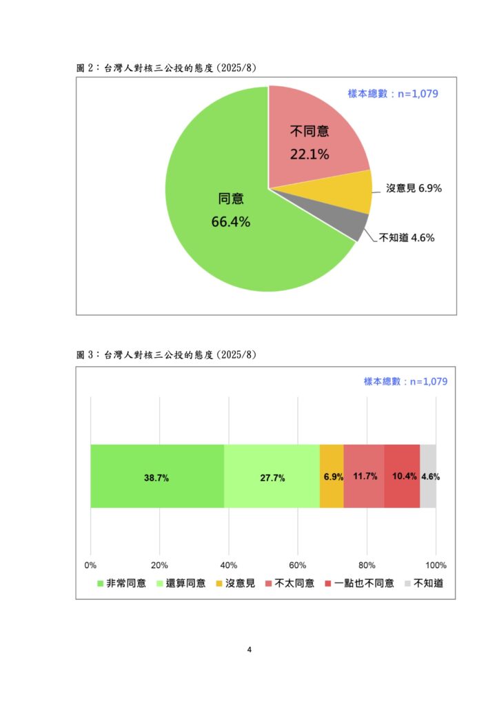 最新民調結果顯示有66.4%的民眾對核三有條件繼續運轉表示同意。（翻攝自台灣民意基金會）