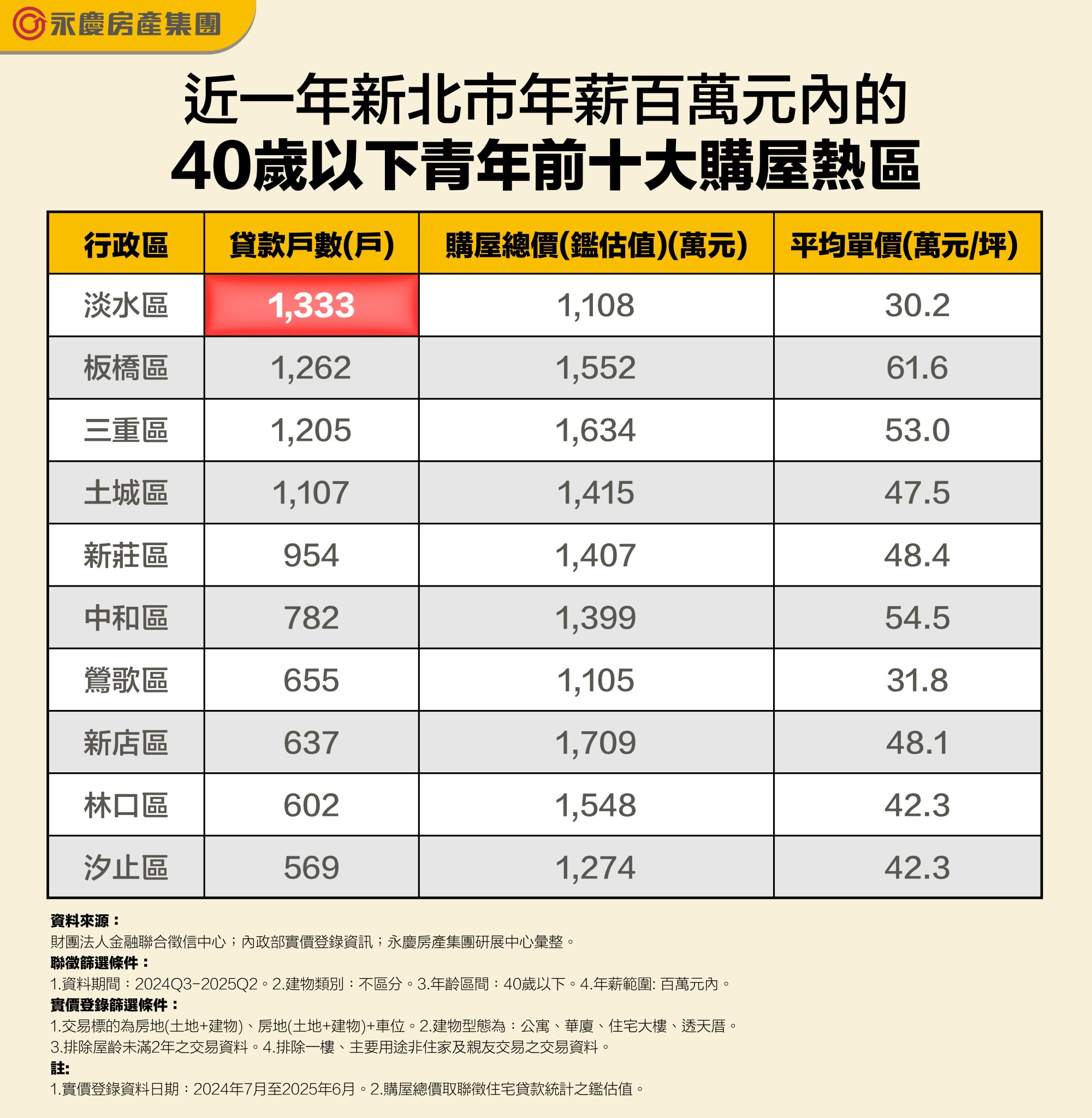 近一年新北市年薪百萬元內的40歲以下青年前十大購屋熱區。