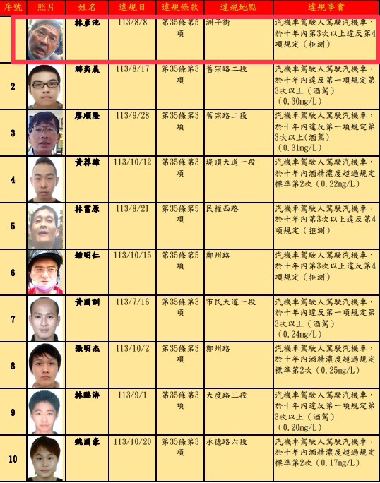 北市公布酒駕累犯，「林彥池」拒測7次。（取自台北市交通事件裁決所官網）