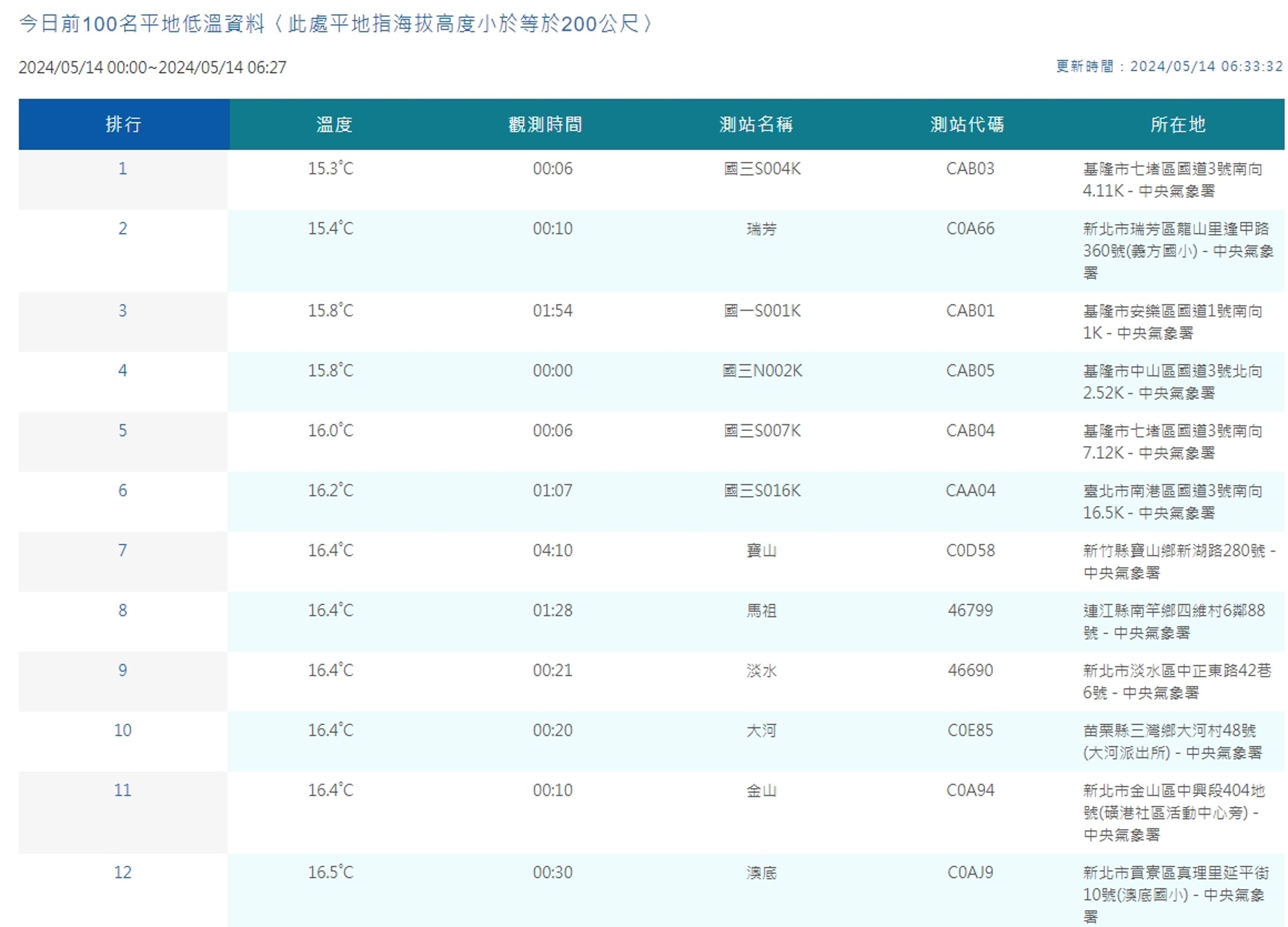 全台平地低溫觀測一覽。(翻攝自中央氣象署)