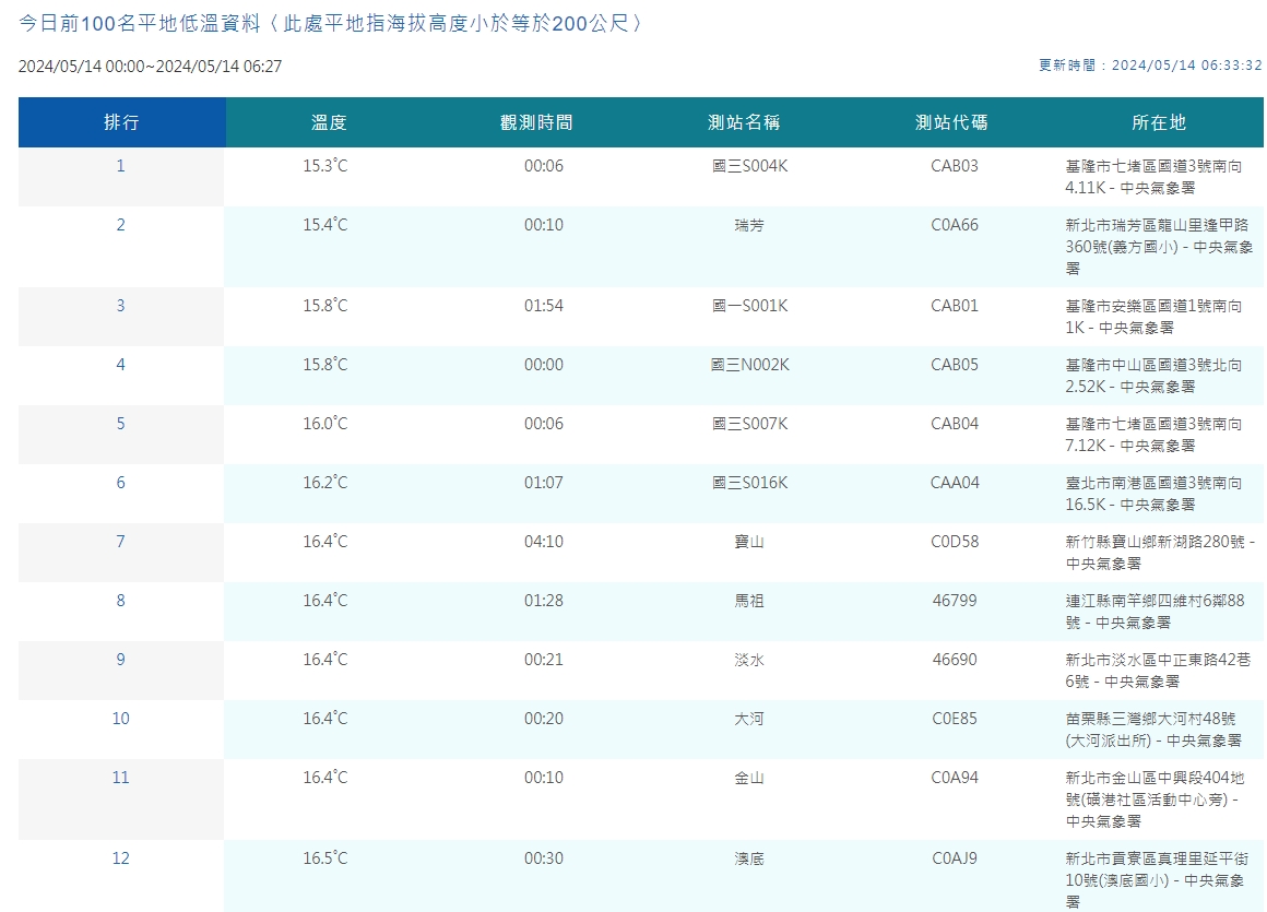 全台平地低溫觀測一覽。（翻攝自中央氣象署）