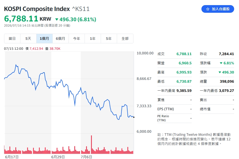 南韓股市在短時間內數度觸發熔斷機制，更掀起一波慘烈的散戶斷頭潮。（翻攝自yahoo!股市）
