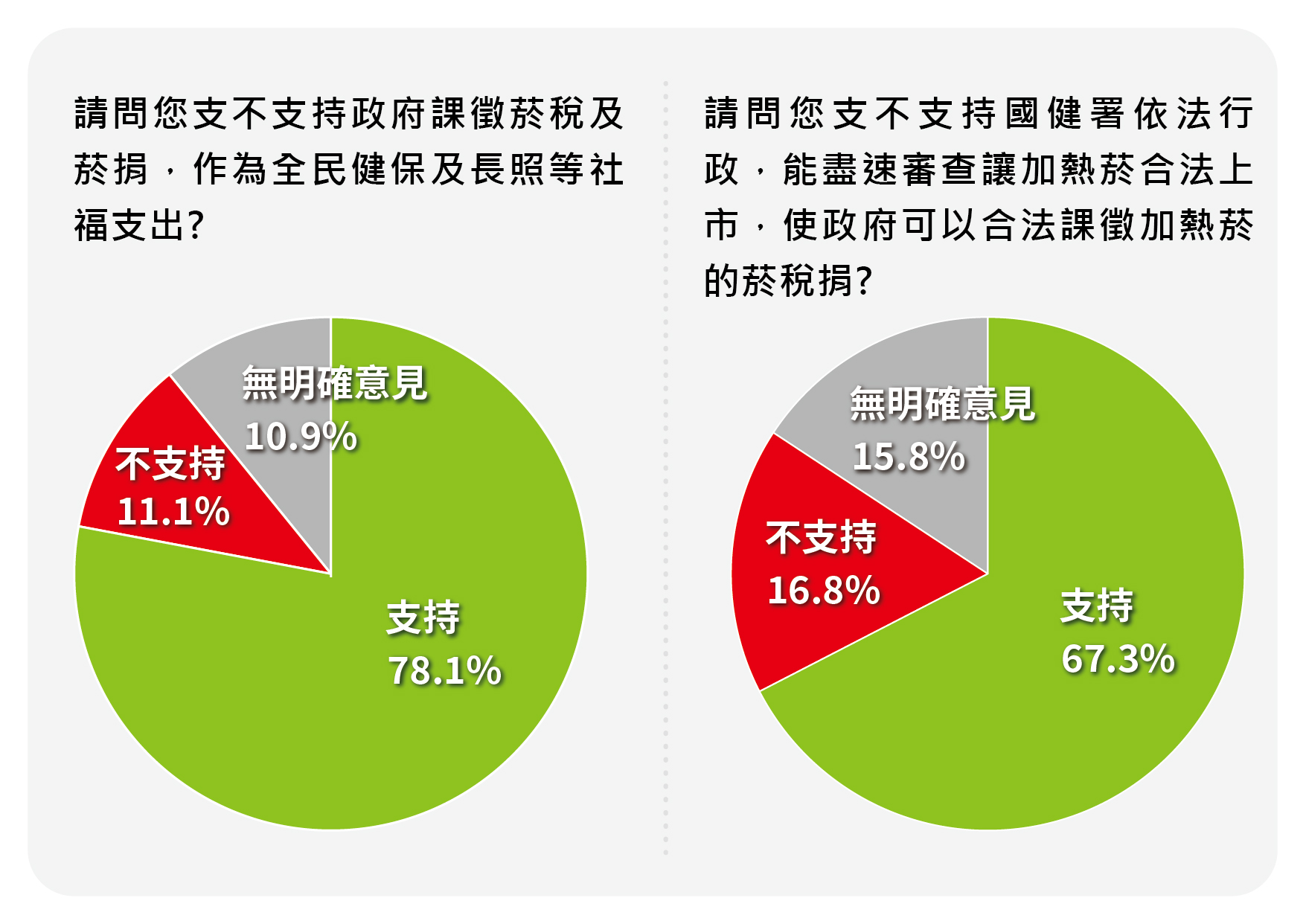 將近七成的民眾希望國健署能盡速審查加熱菸品，讓其可以合法上市，目的是要讓長照與健保基金免於斷炊！（求真民調提供）