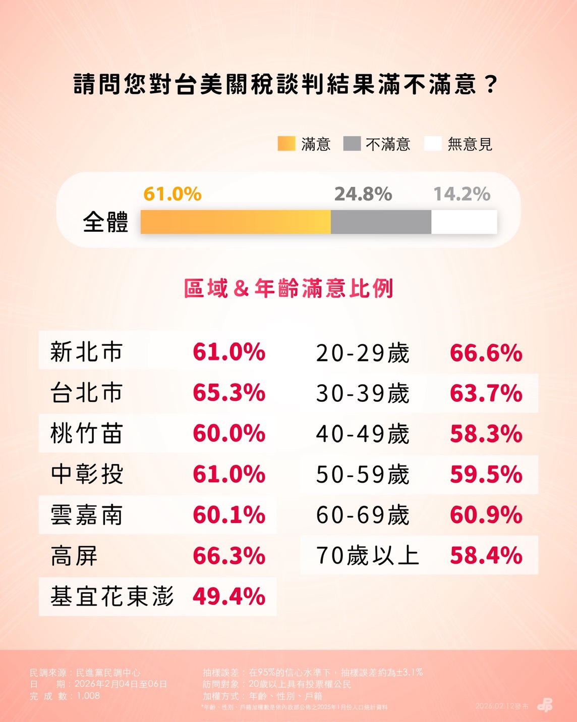 民進黨公佈關稅談判民調。（民進黨提供）