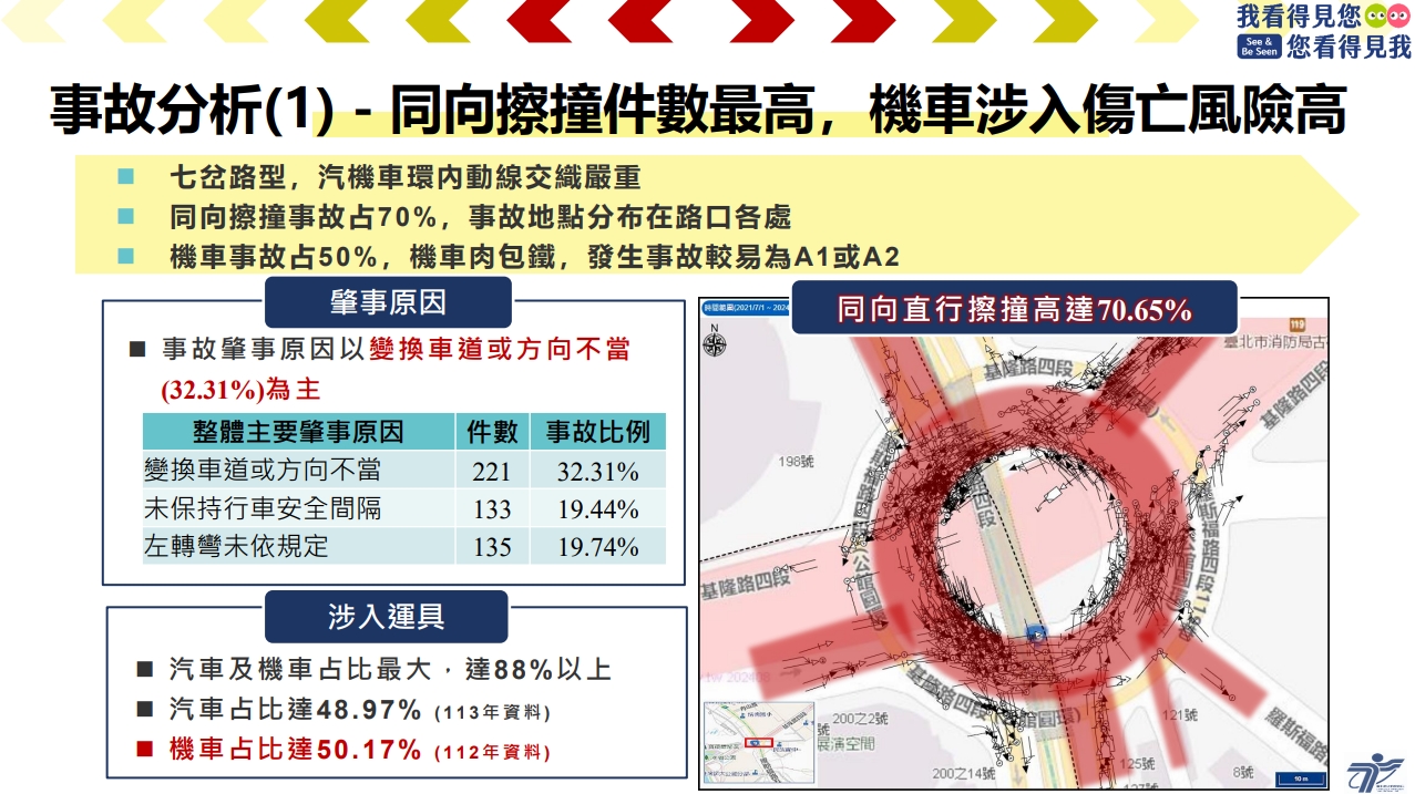 交通局指出，公館圓環已連續7年位居台北市交通事故熱點第1名。（台北市交通局）