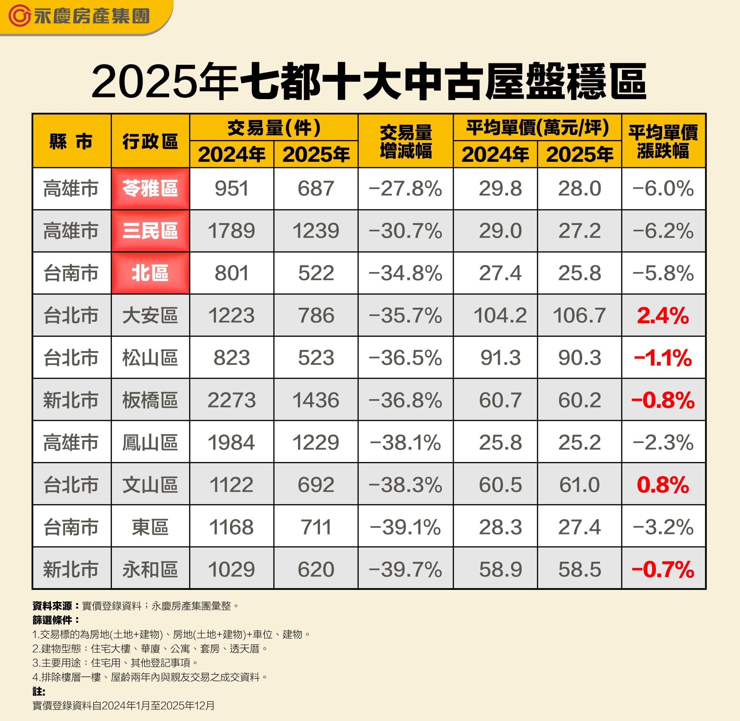 資料來源:實價登錄資料;永慶房產集團彙整。 篩選條件: 1.交易標的為房地(土地+建物)、房地(土地+建物)+車位、建物。 2.建物型態:住宅大樓、華廈、公寓、套房、透天厝。 3.主要用途:住宅用、其他登記事項。 4.排除樓層一樓、屋齡兩年內與親友交易之成交資料。 註:實價登錄資料自2024年1月至2025年12月
